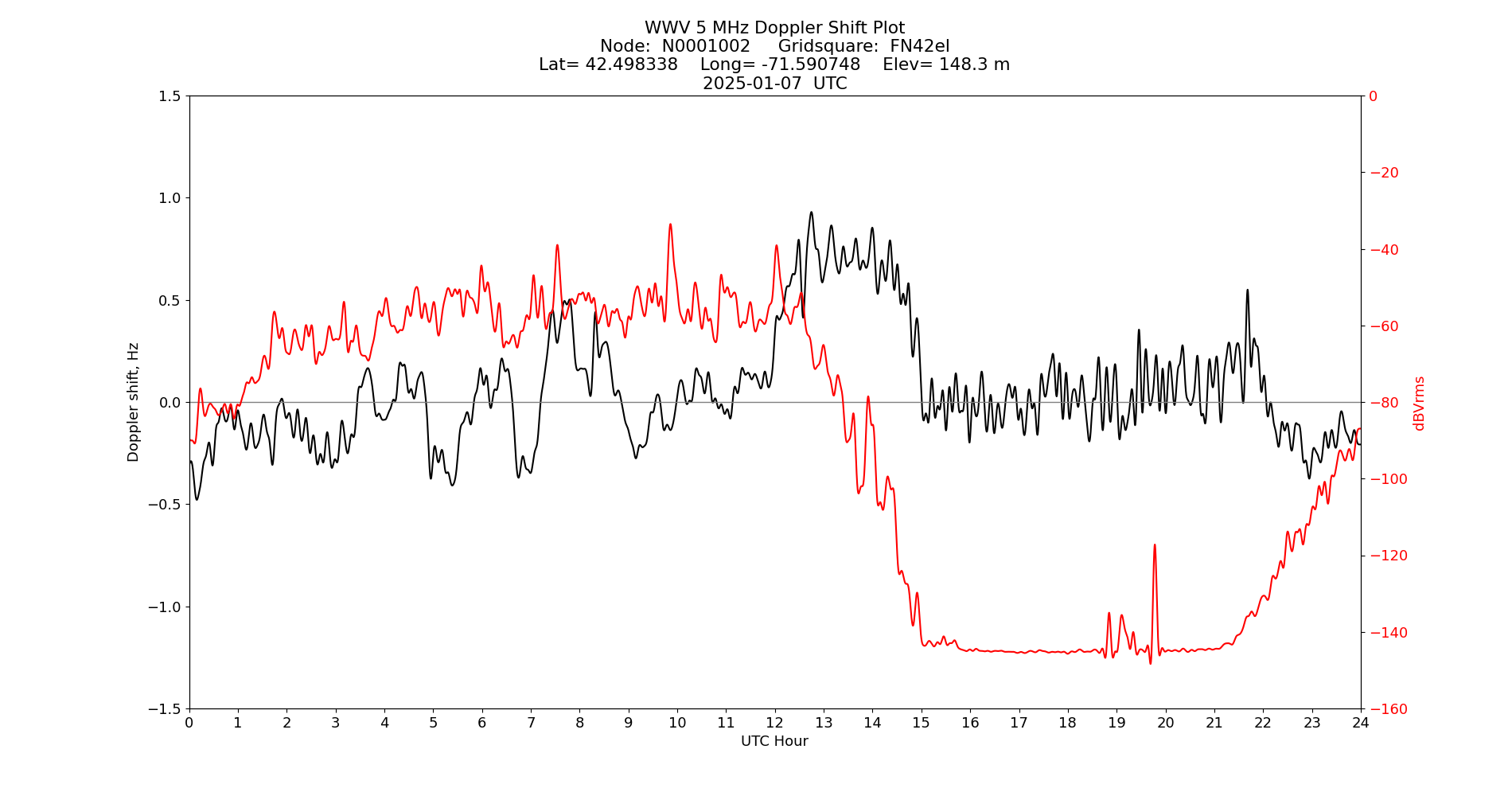 Graph for Observation Unavailable