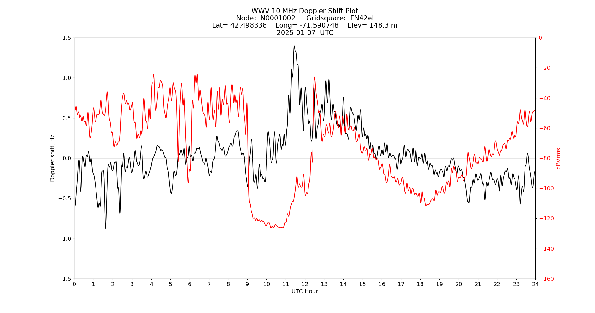 Graph for Observation Unavailable