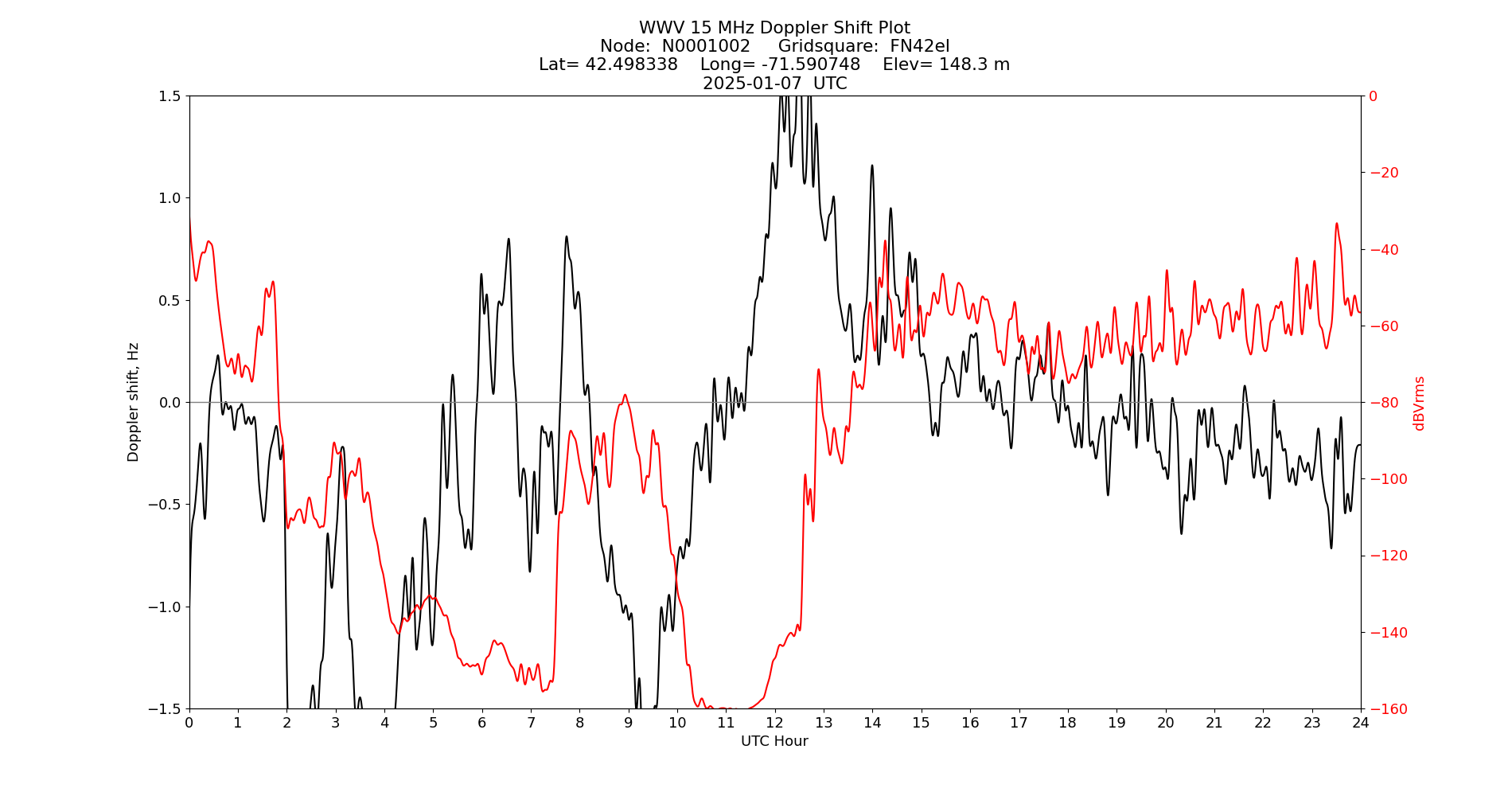 Graph for Observation Unavailable
