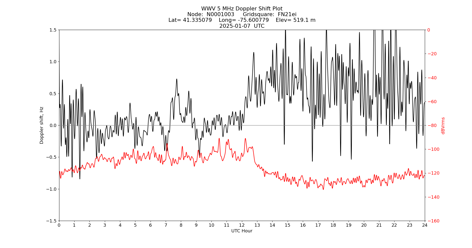 Graph for Observation Unavailable