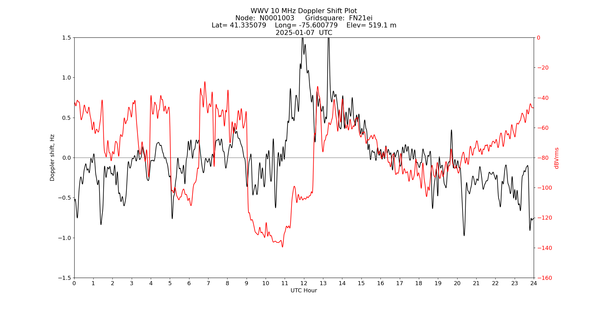 Graph for Observation Unavailable