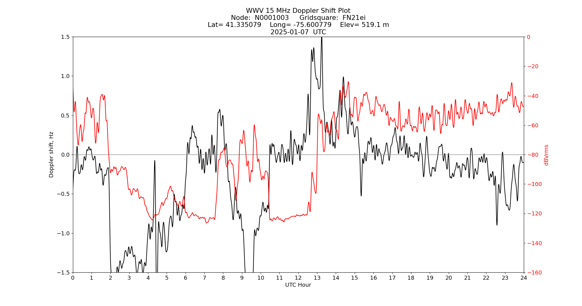 Graph for Observation Unavailable