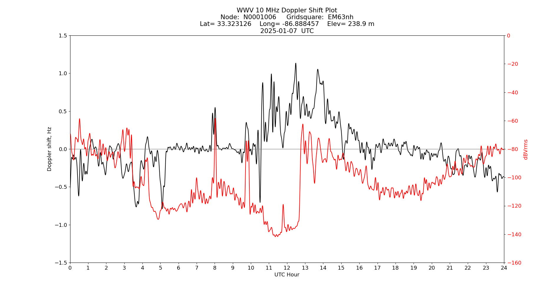 Graph for Observation Unavailable