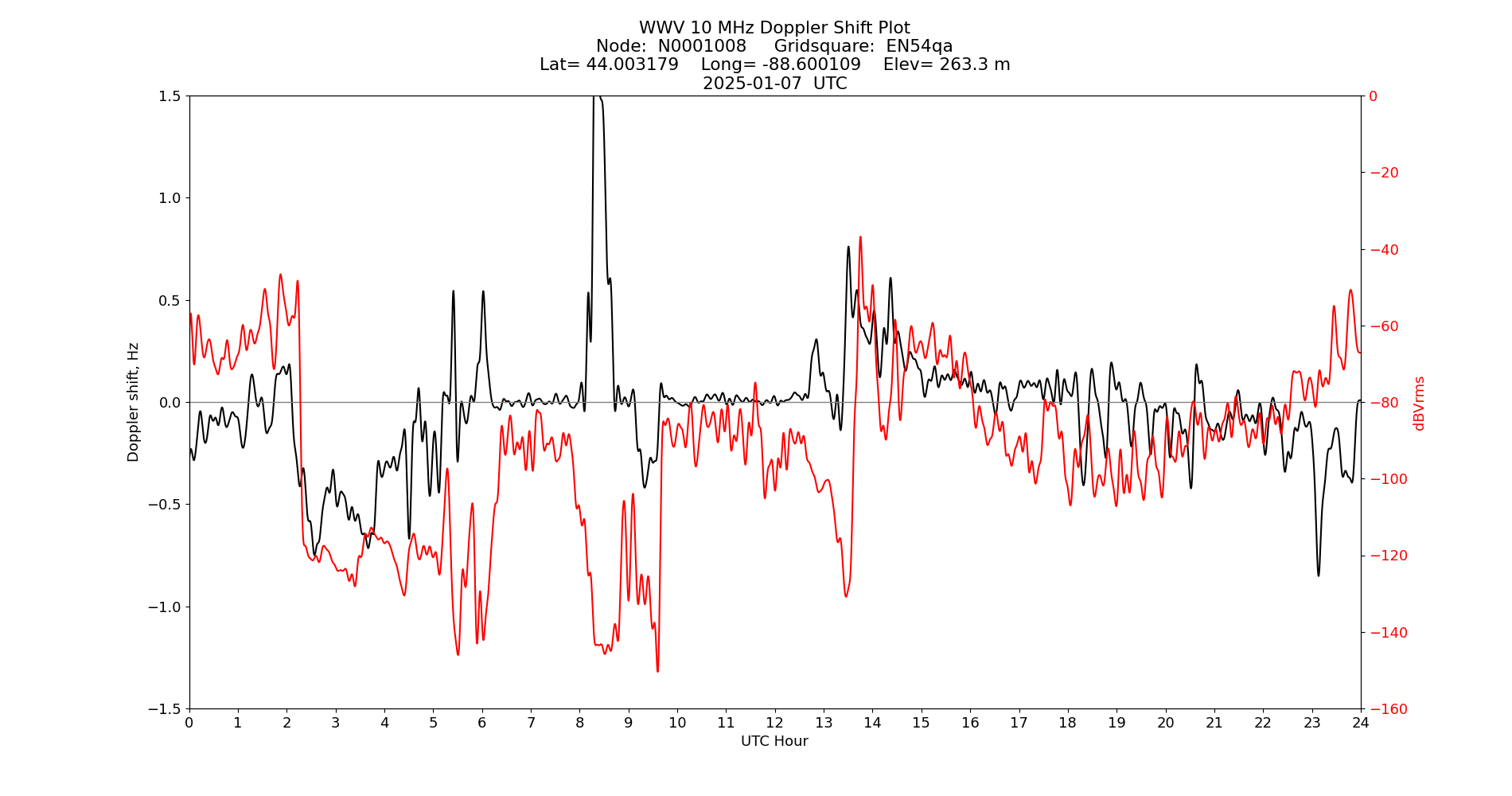 Graph for Observation Unavailable