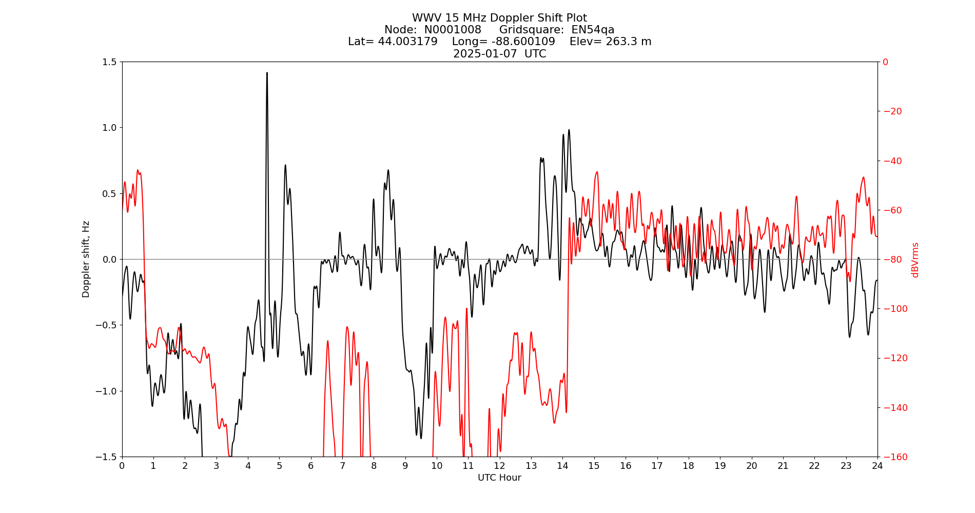 Graph for Observation Unavailable