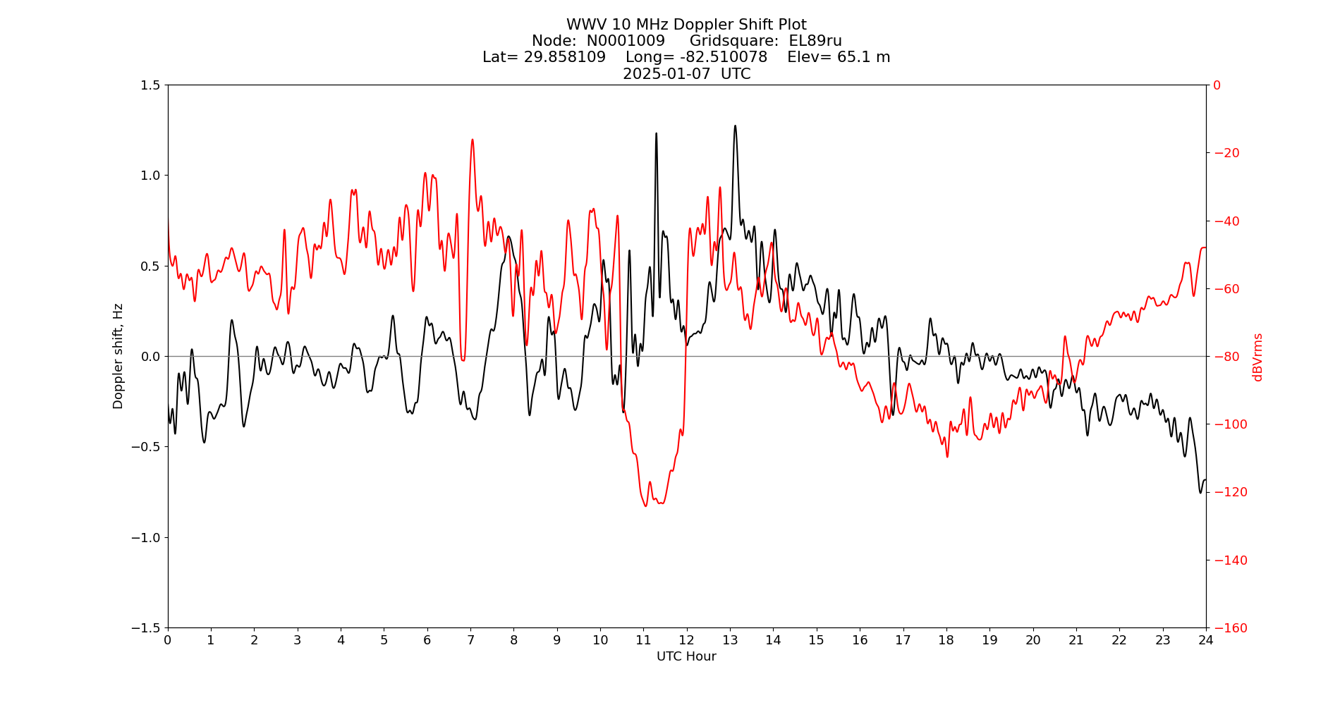 Graph for Observation Unavailable