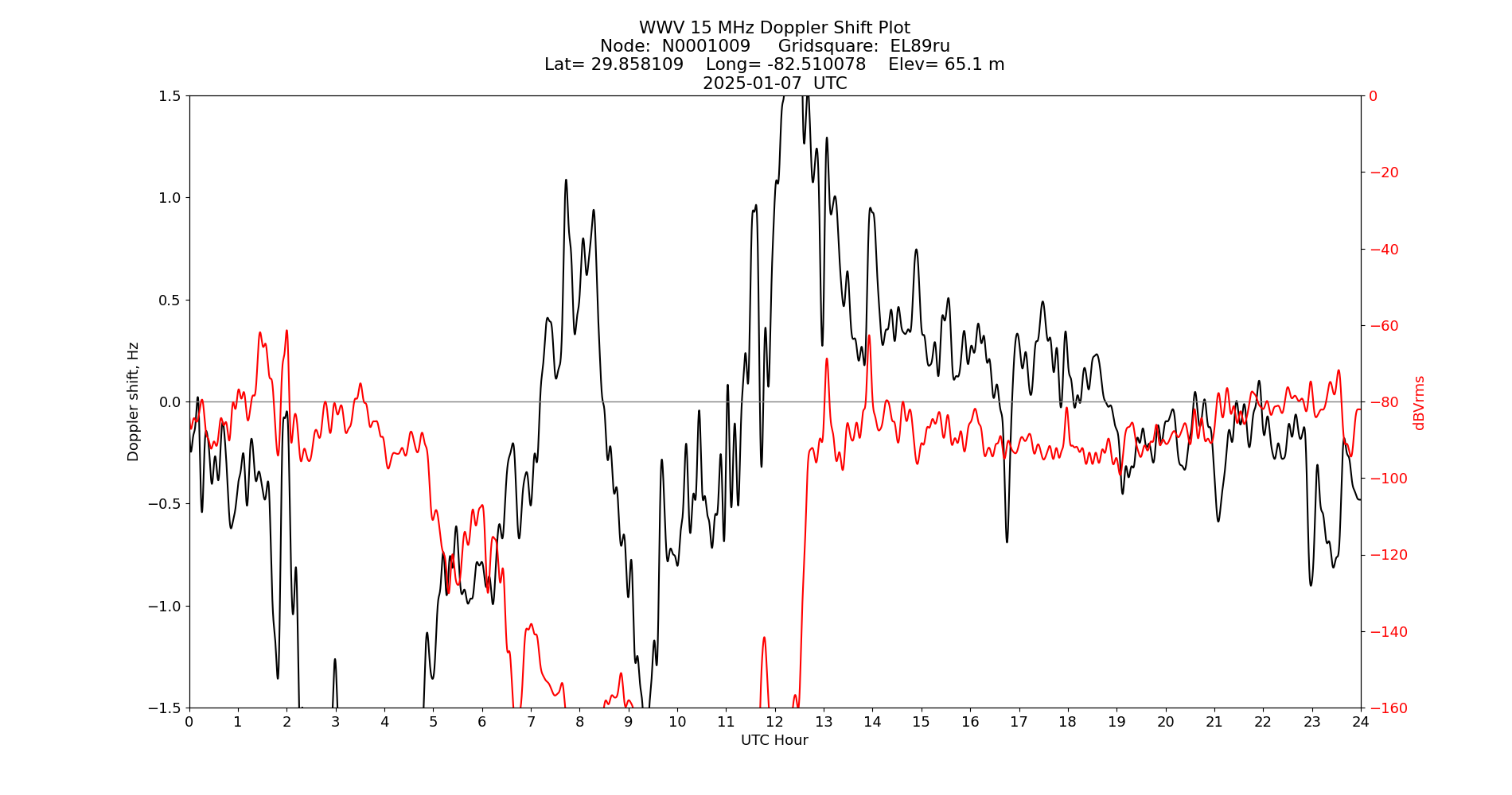 Graph for Observation Unavailable