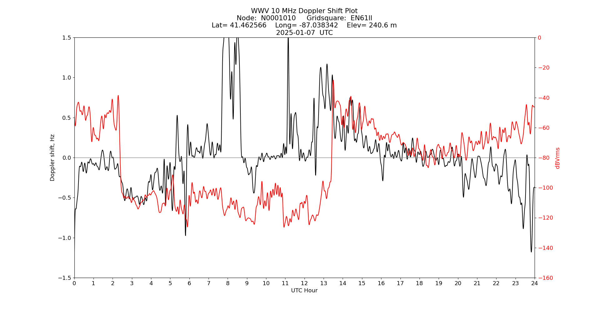 Graph for Observation Unavailable