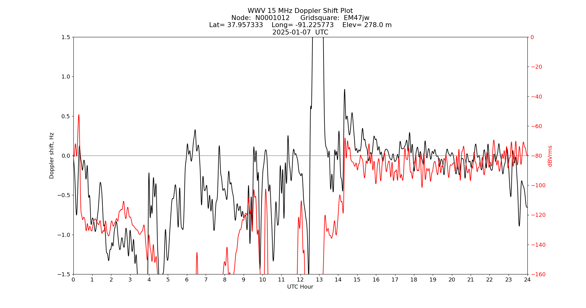Graph for Observation Unavailable