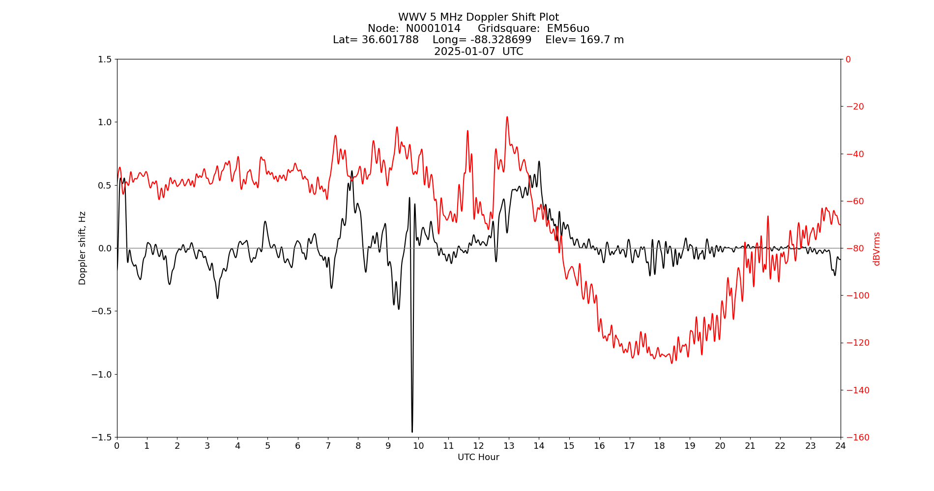 Graph for Observation Unavailable