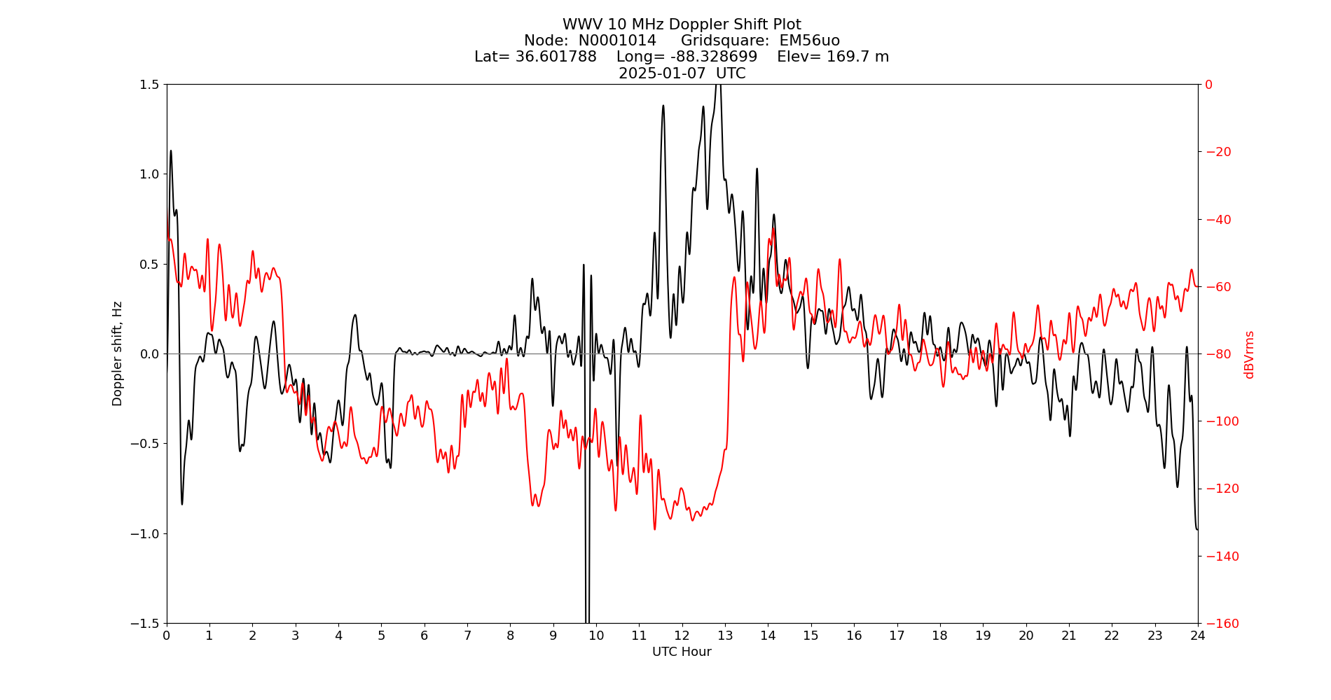 Graph for Observation Unavailable