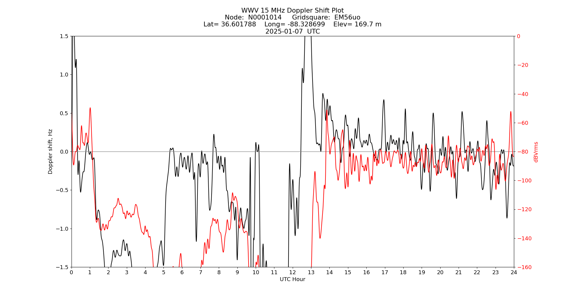 Graph for Observation Unavailable