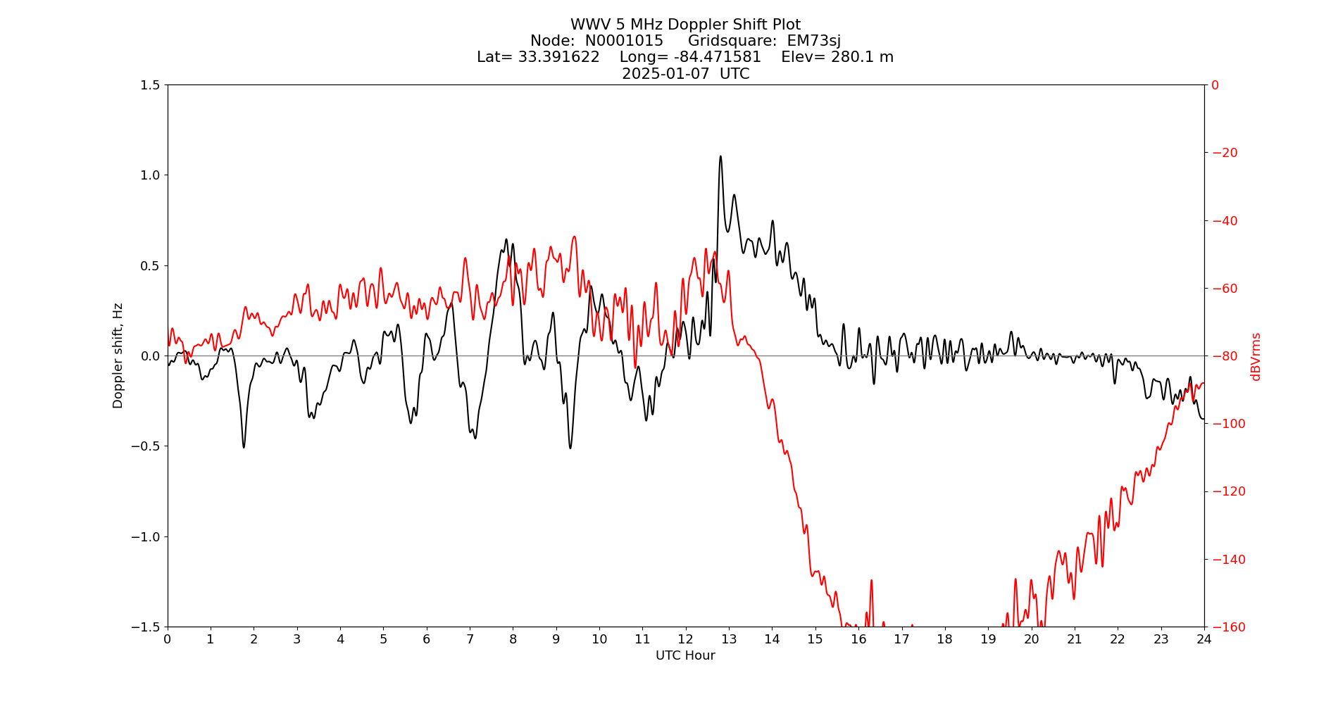Graph for Observation Unavailable