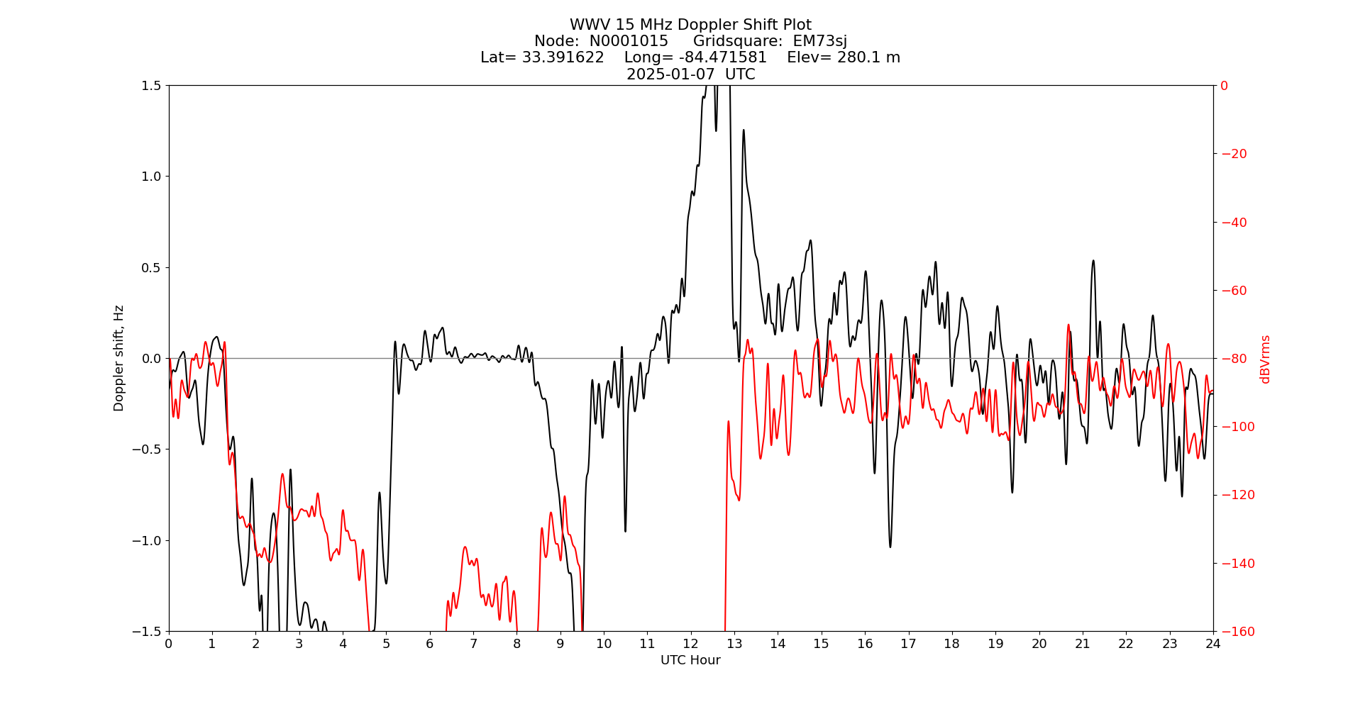 Graph for Observation Unavailable