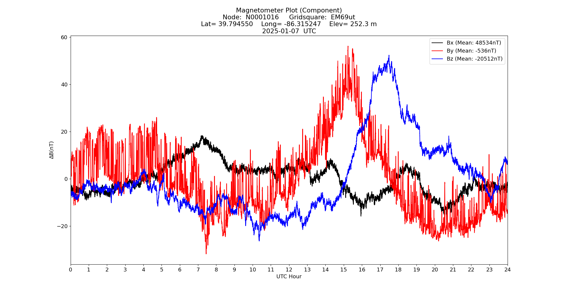 Graph for Observation Unavailable