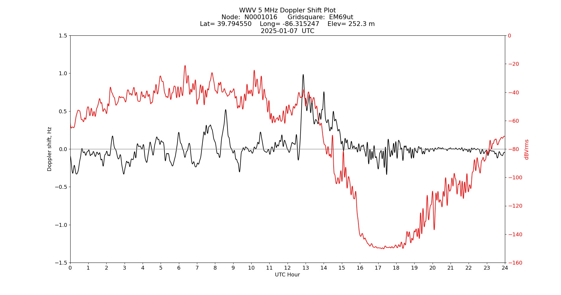 Graph for Observation Unavailable