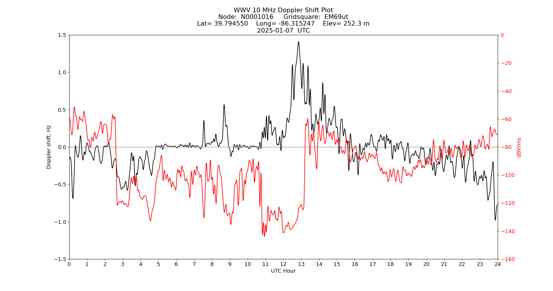 Graph for Observation Unavailable