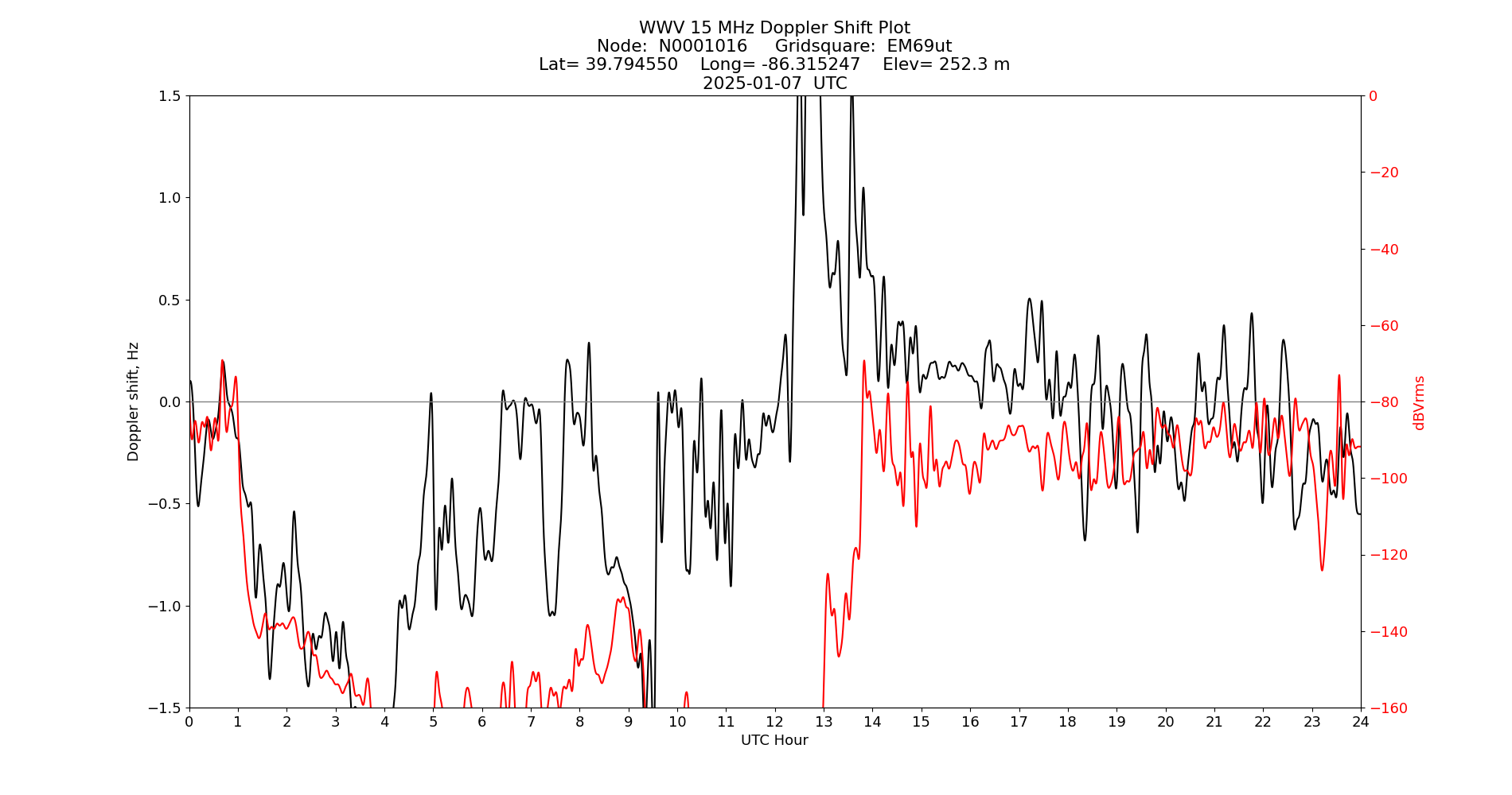Graph for Observation Unavailable