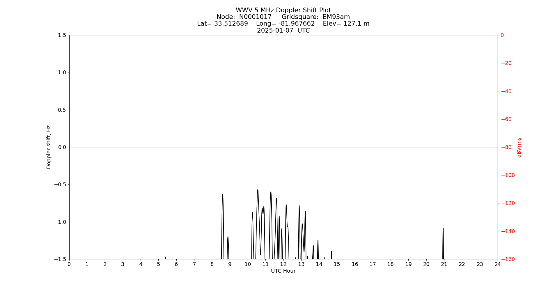 Graph for Observation Unavailable