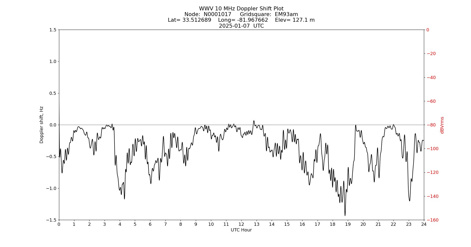 Graph for Observation Unavailable