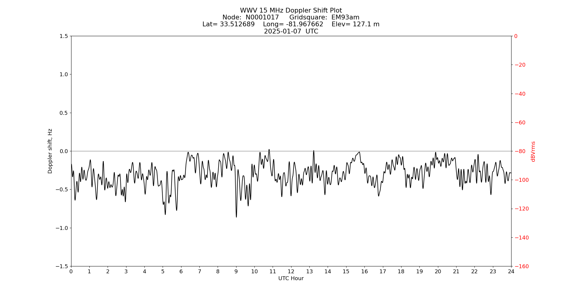 Graph for Observation Unavailable
