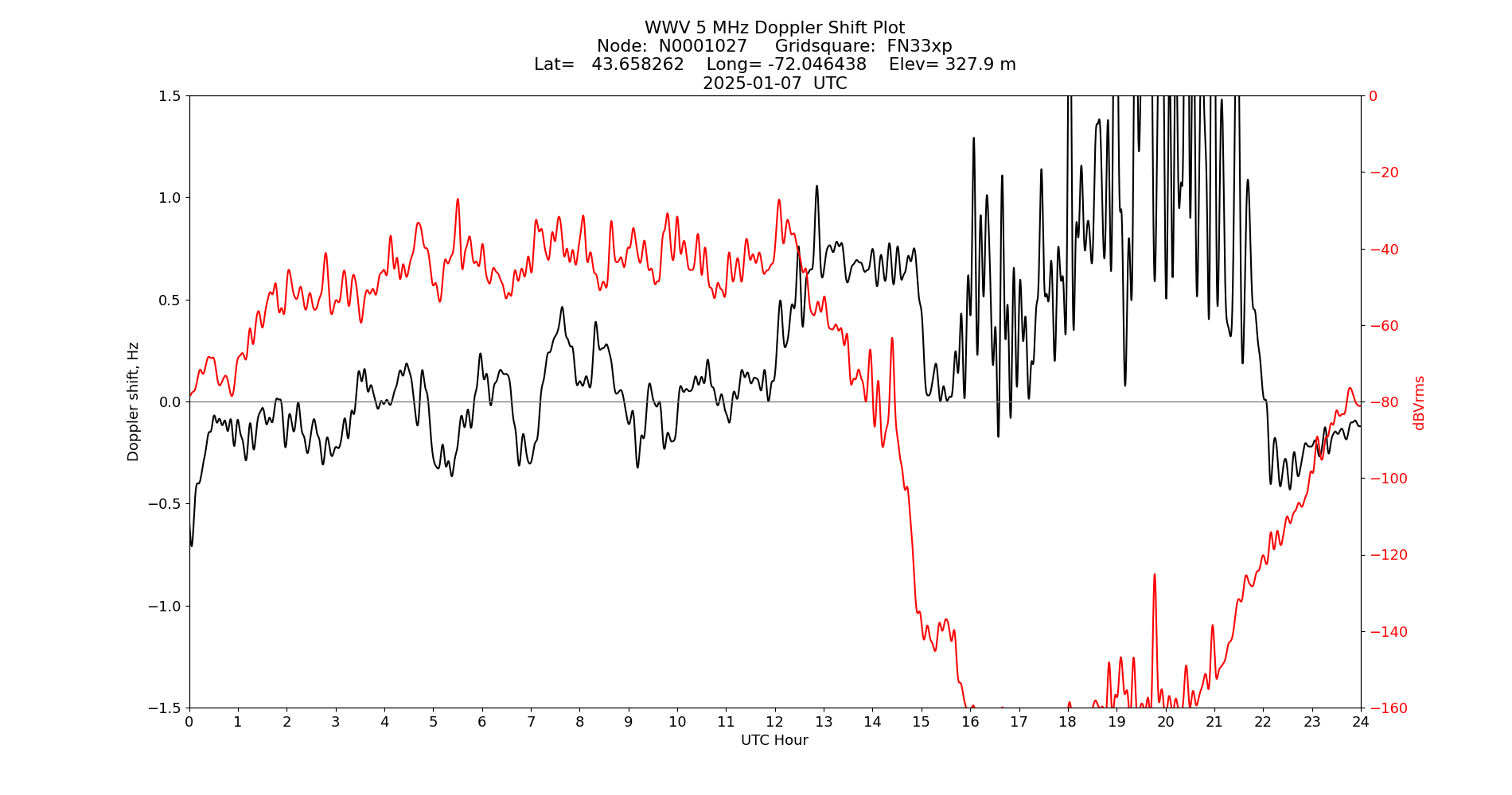Graph for Observation Unavailable
