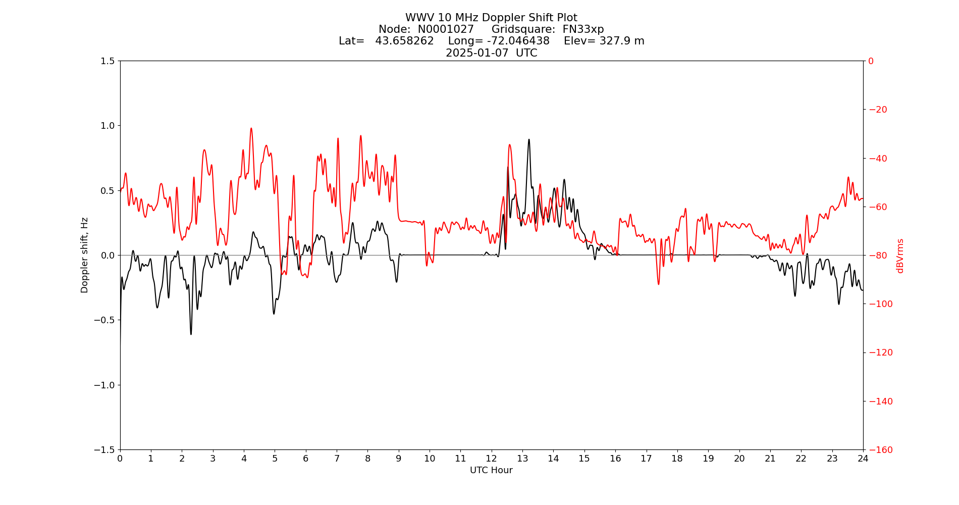 Graph for Observation Unavailable