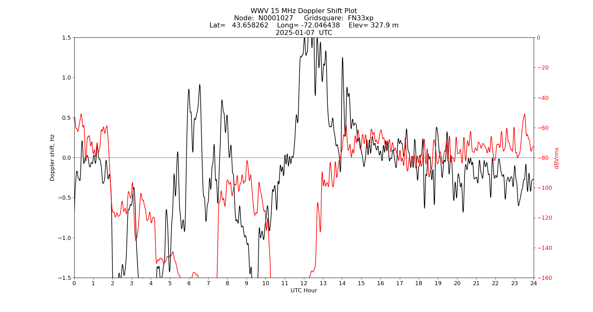 Graph for Observation Unavailable