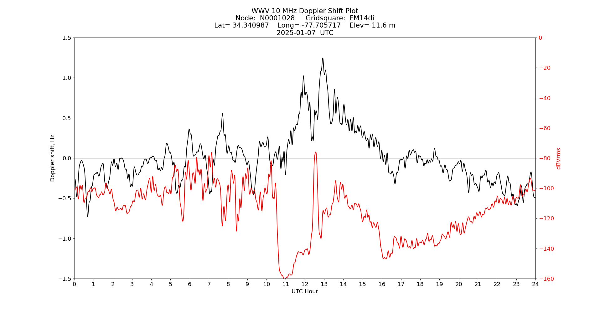 Graph for Observation Unavailable