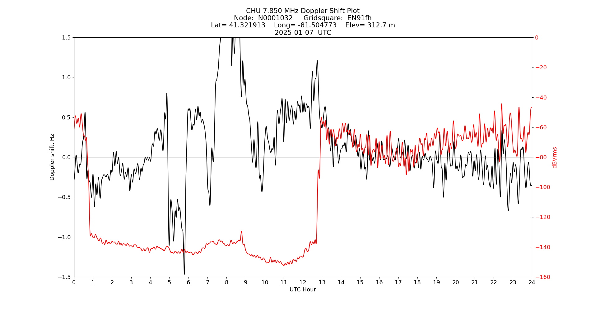 Graph for Observation Unavailable