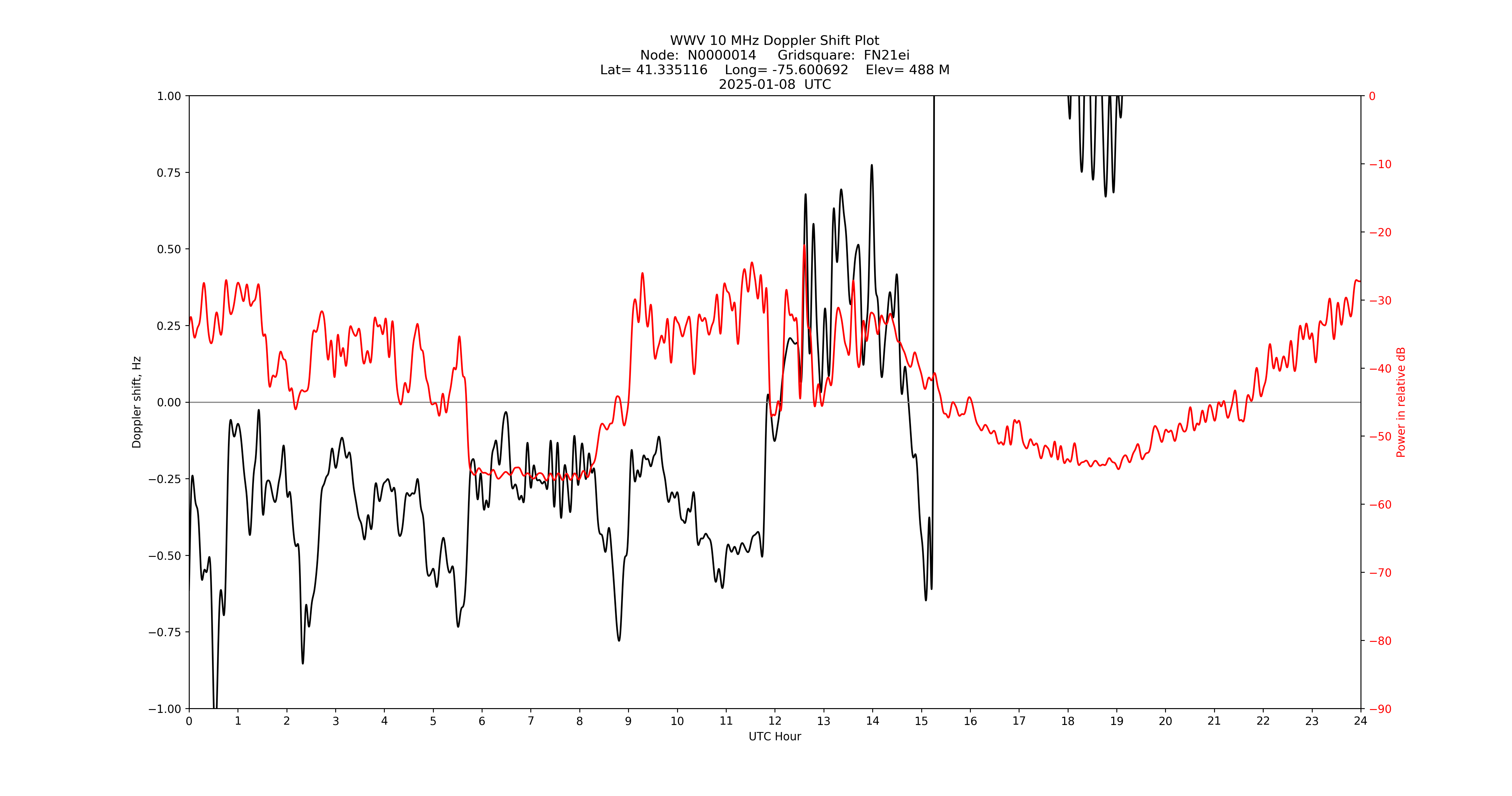 Graph for Observation Unavailable