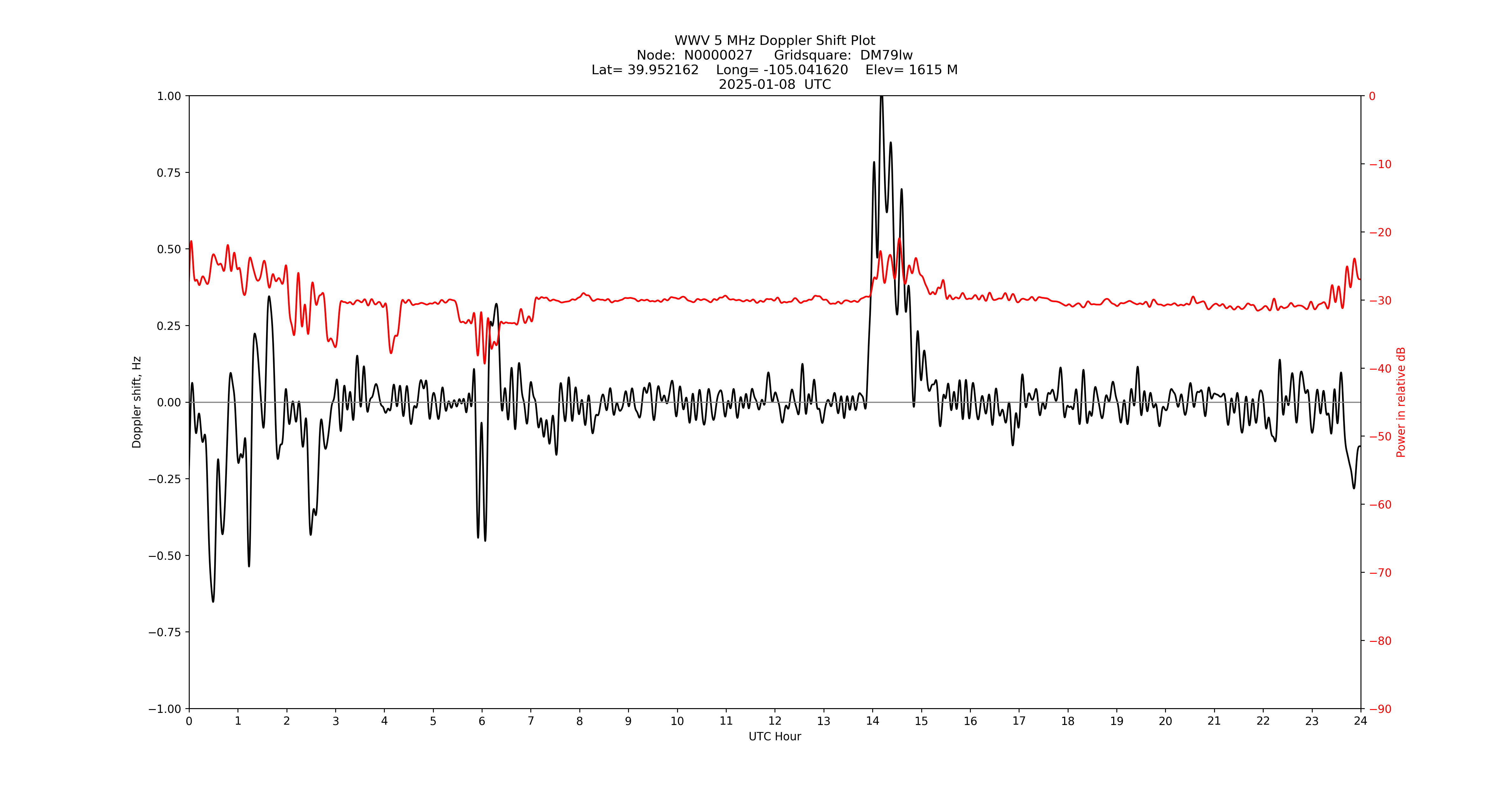 Graph for Observation Unavailable