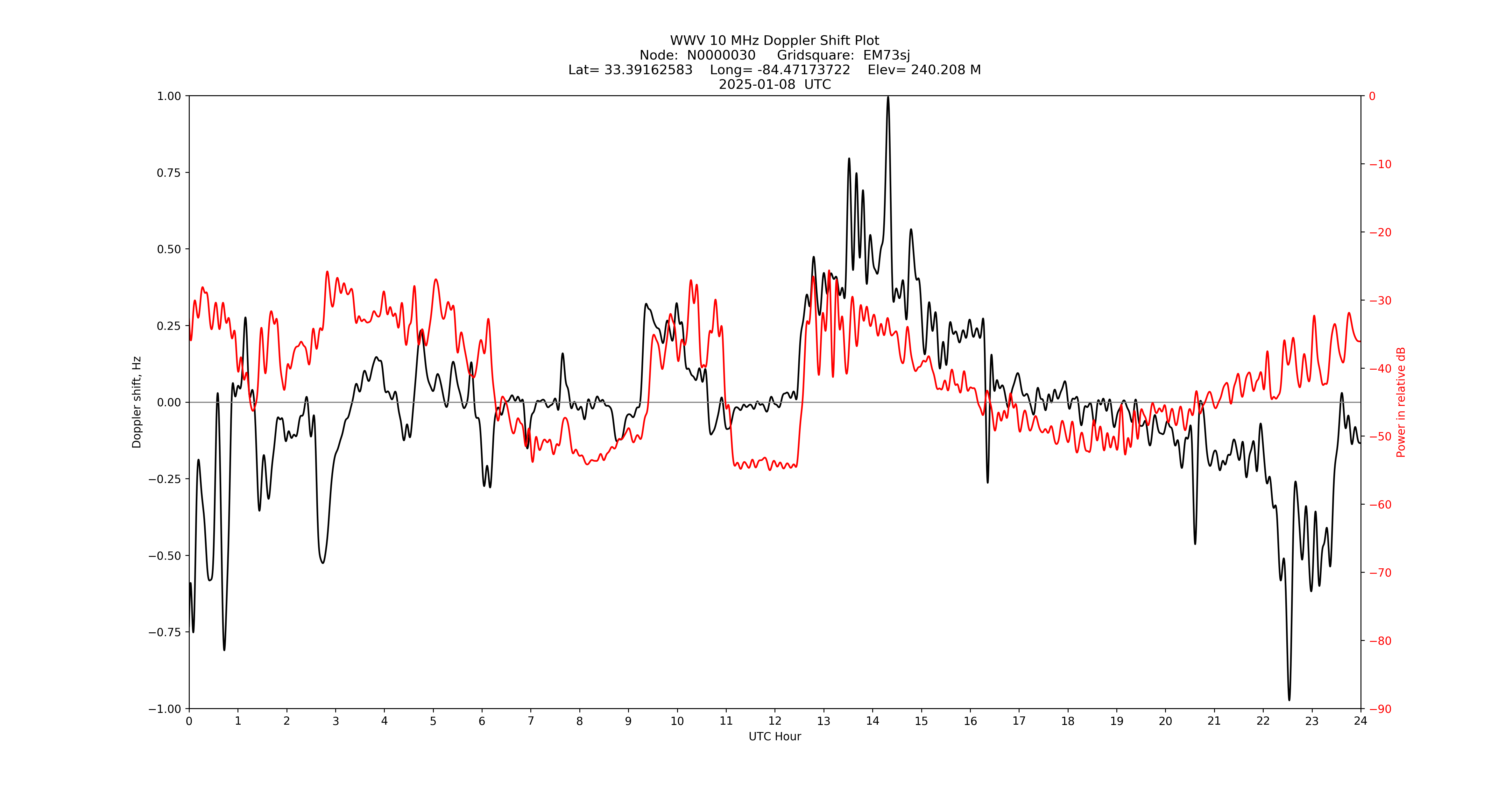 Graph for Observation Unavailable