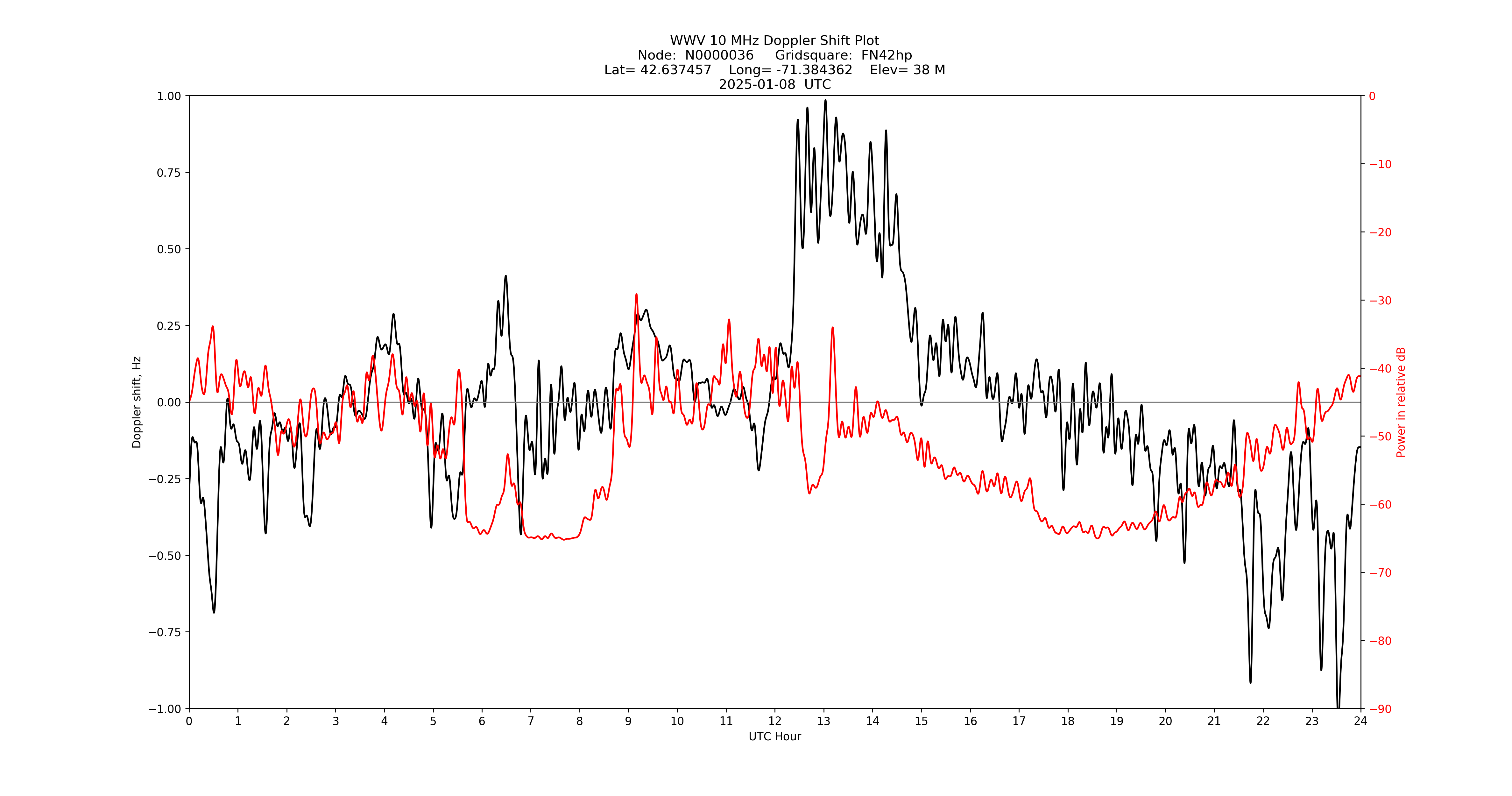 Graph for Observation Unavailable