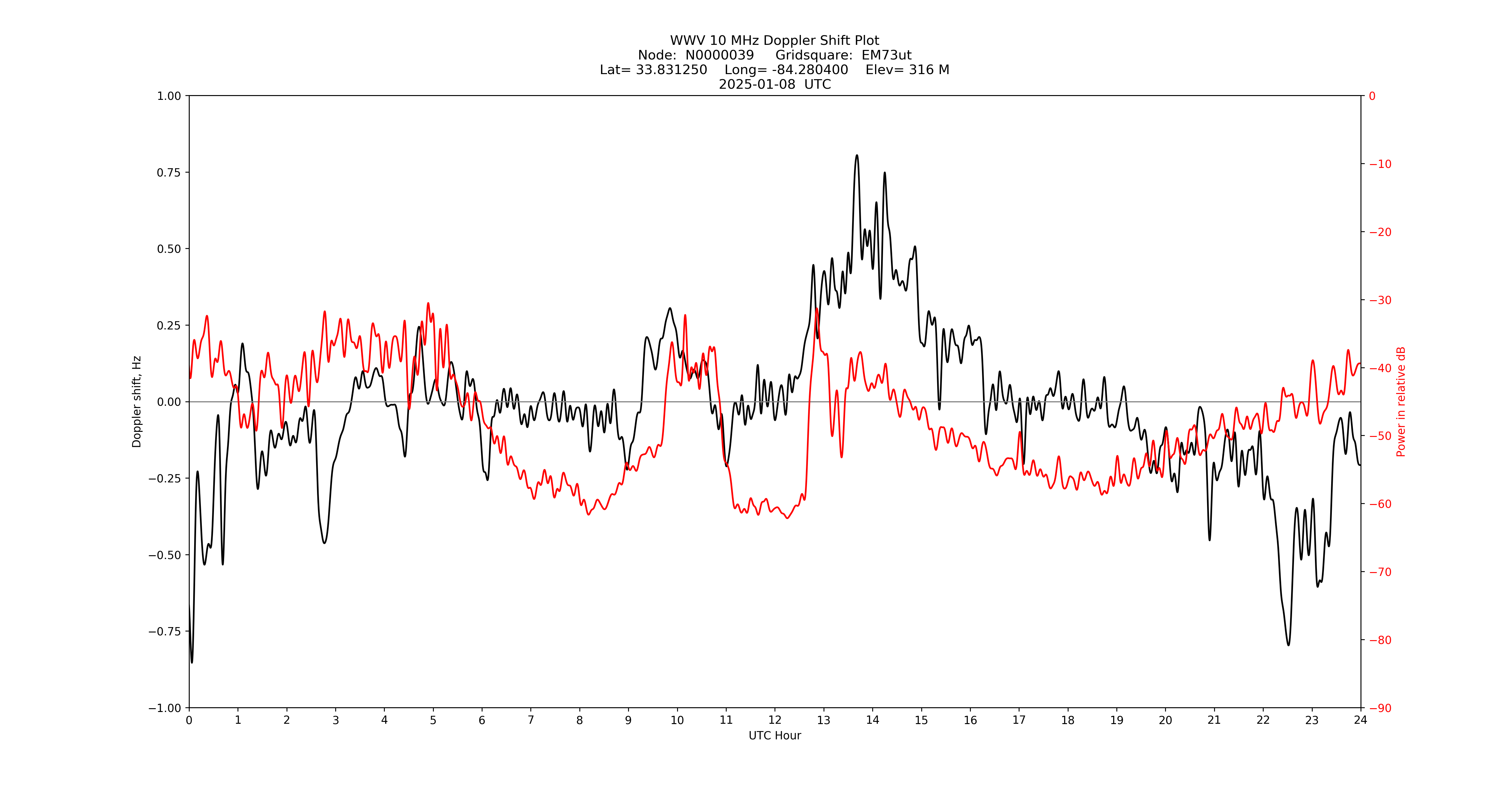 Graph for Observation Unavailable