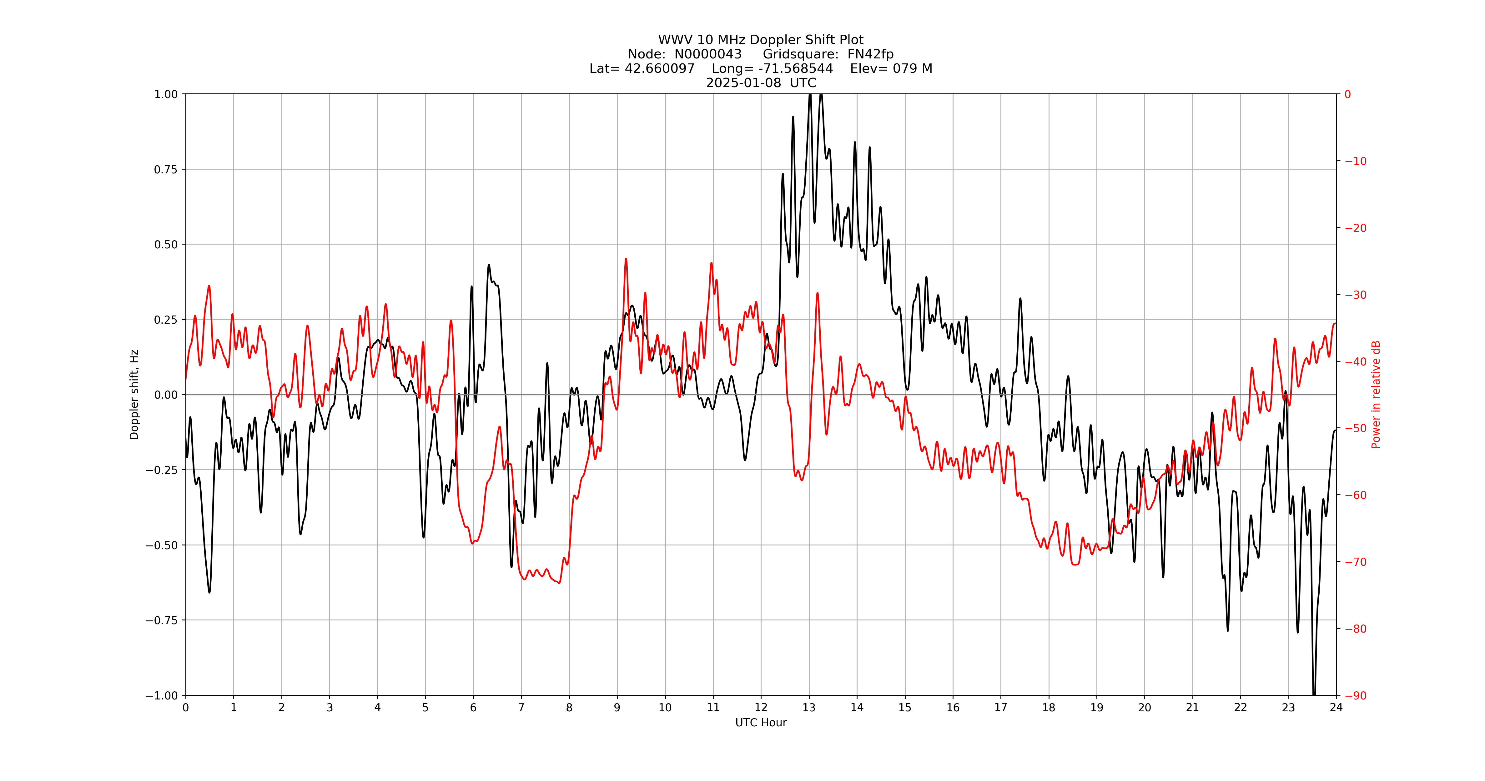 Graph for Observation Unavailable