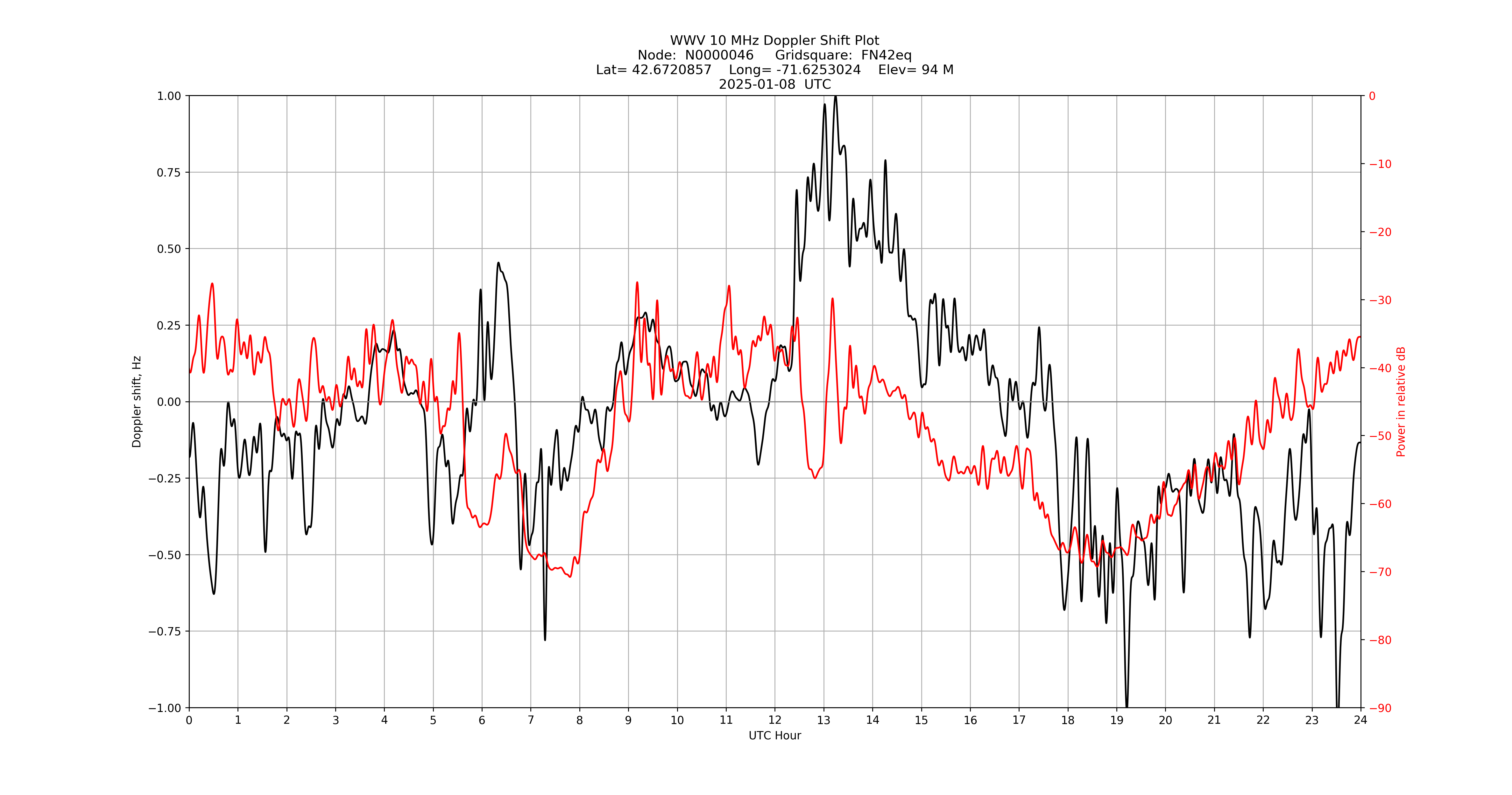 Graph for Observation Unavailable