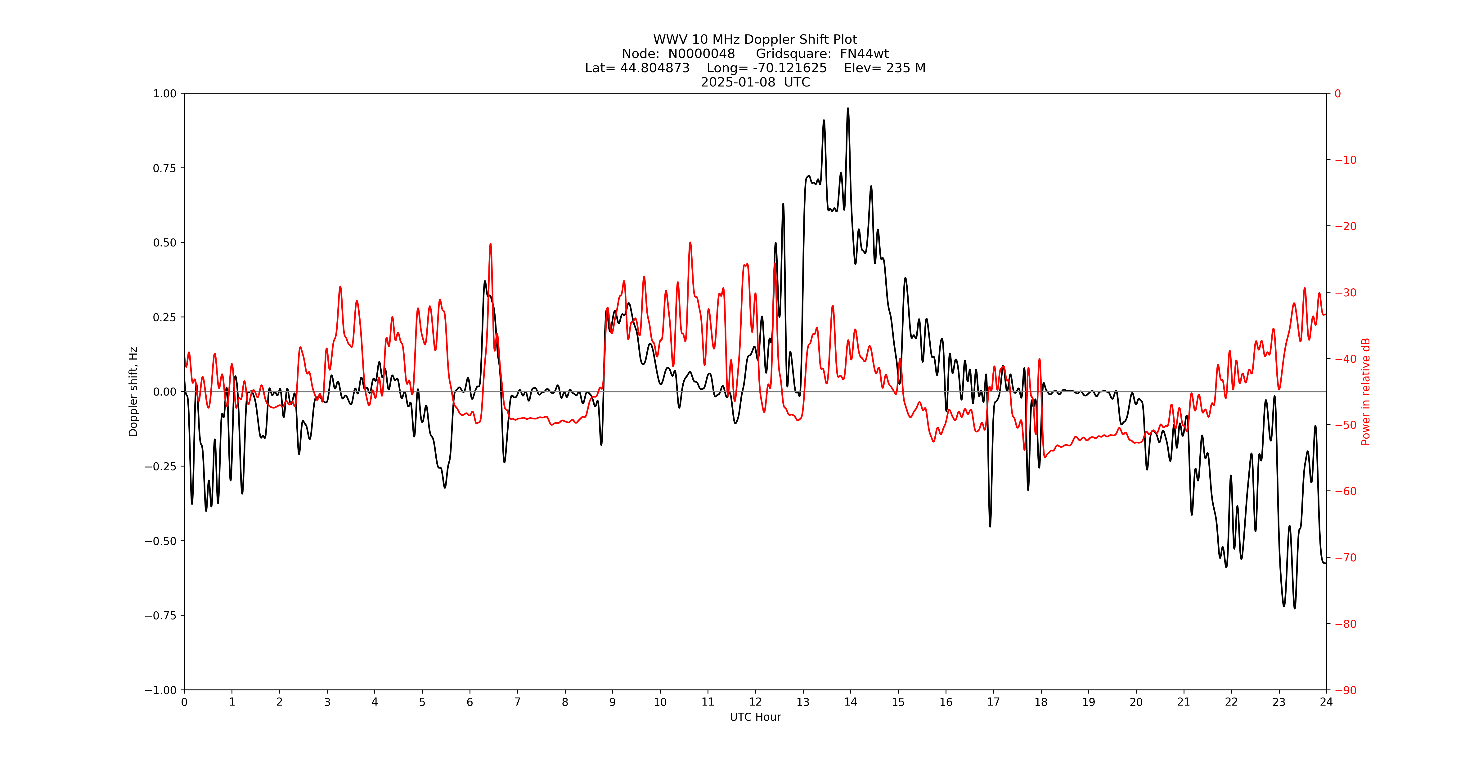 Graph for Observation Unavailable