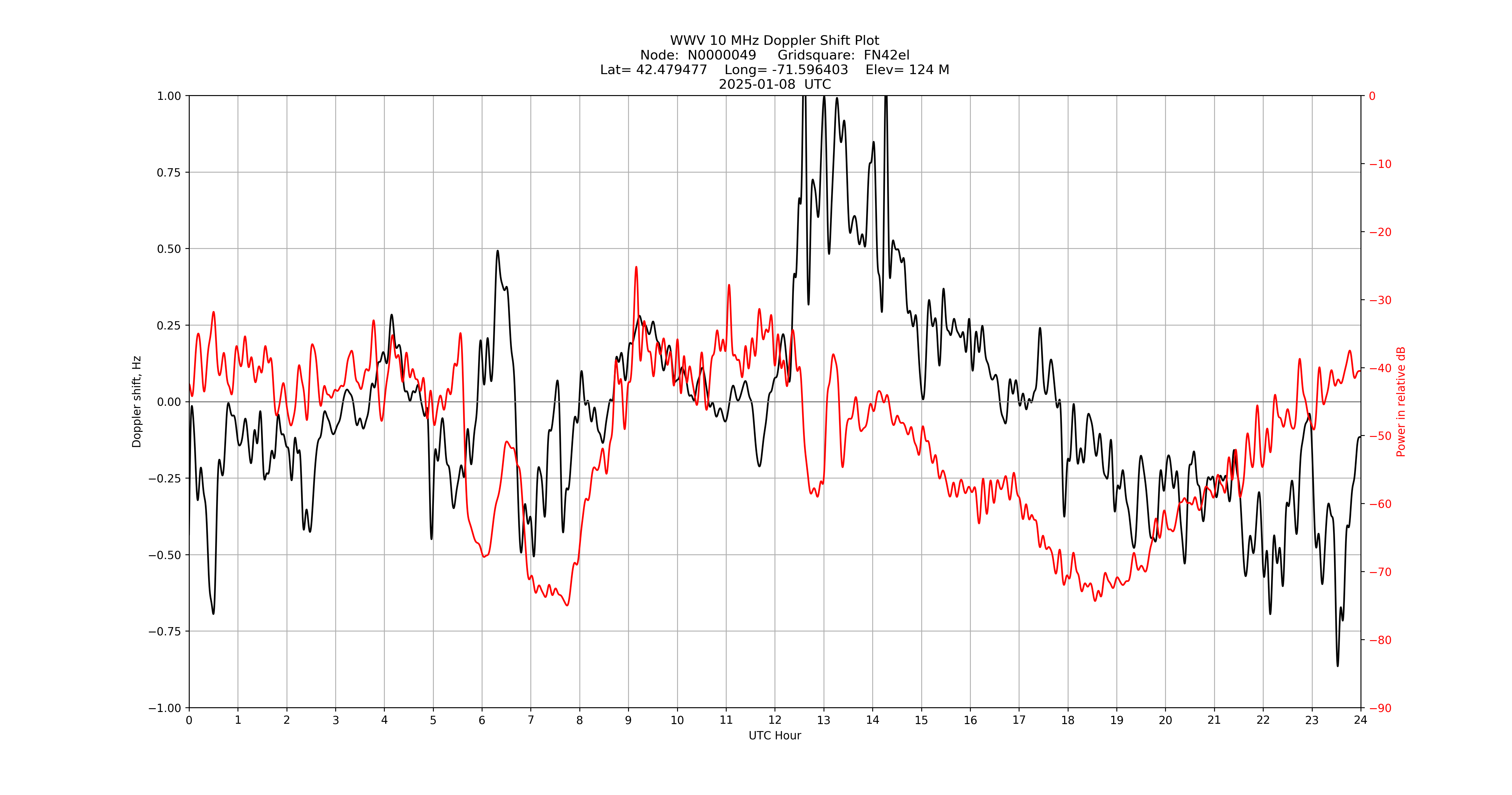 Graph for Observation Unavailable