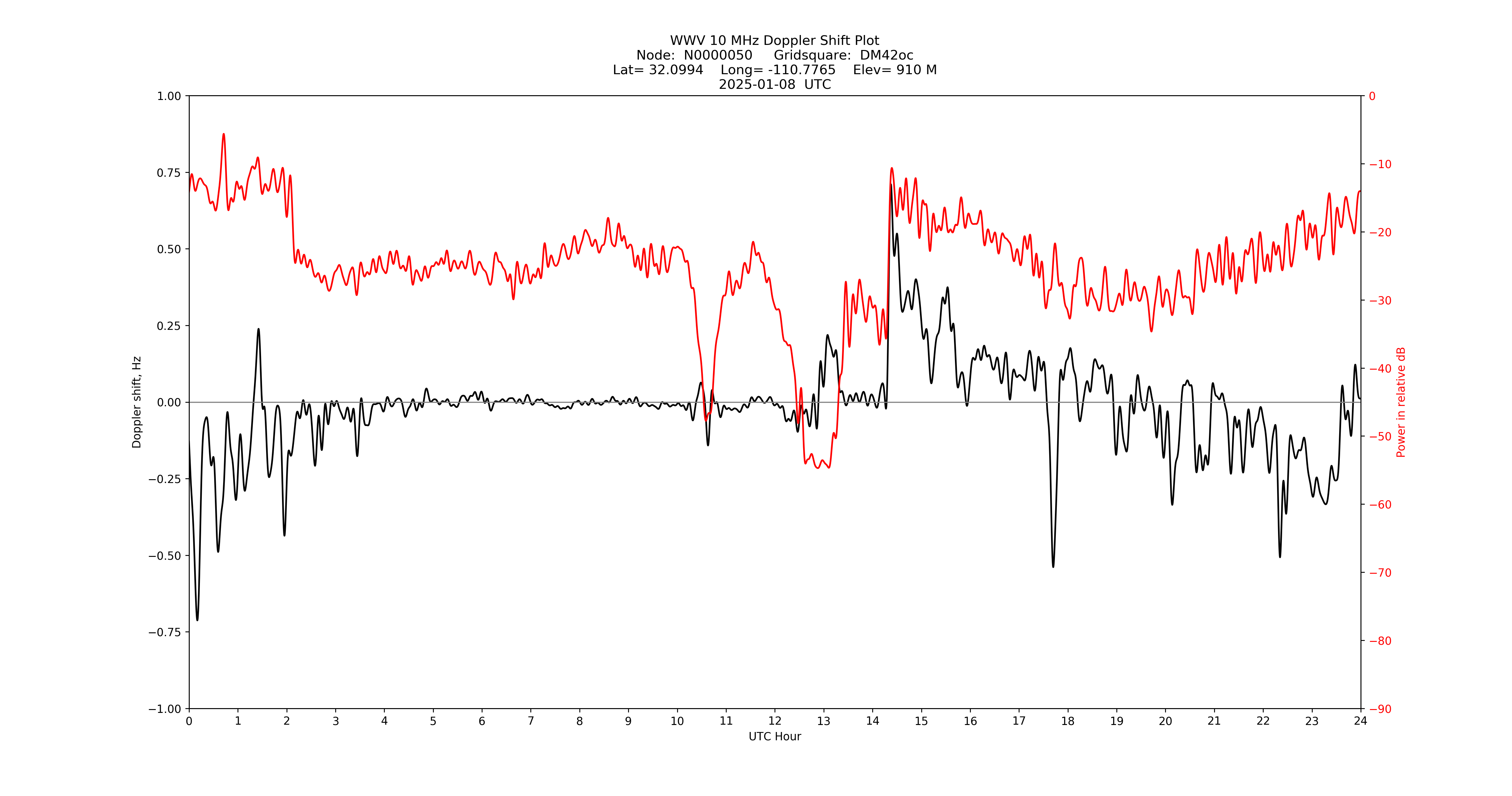 Graph for Observation Unavailable
