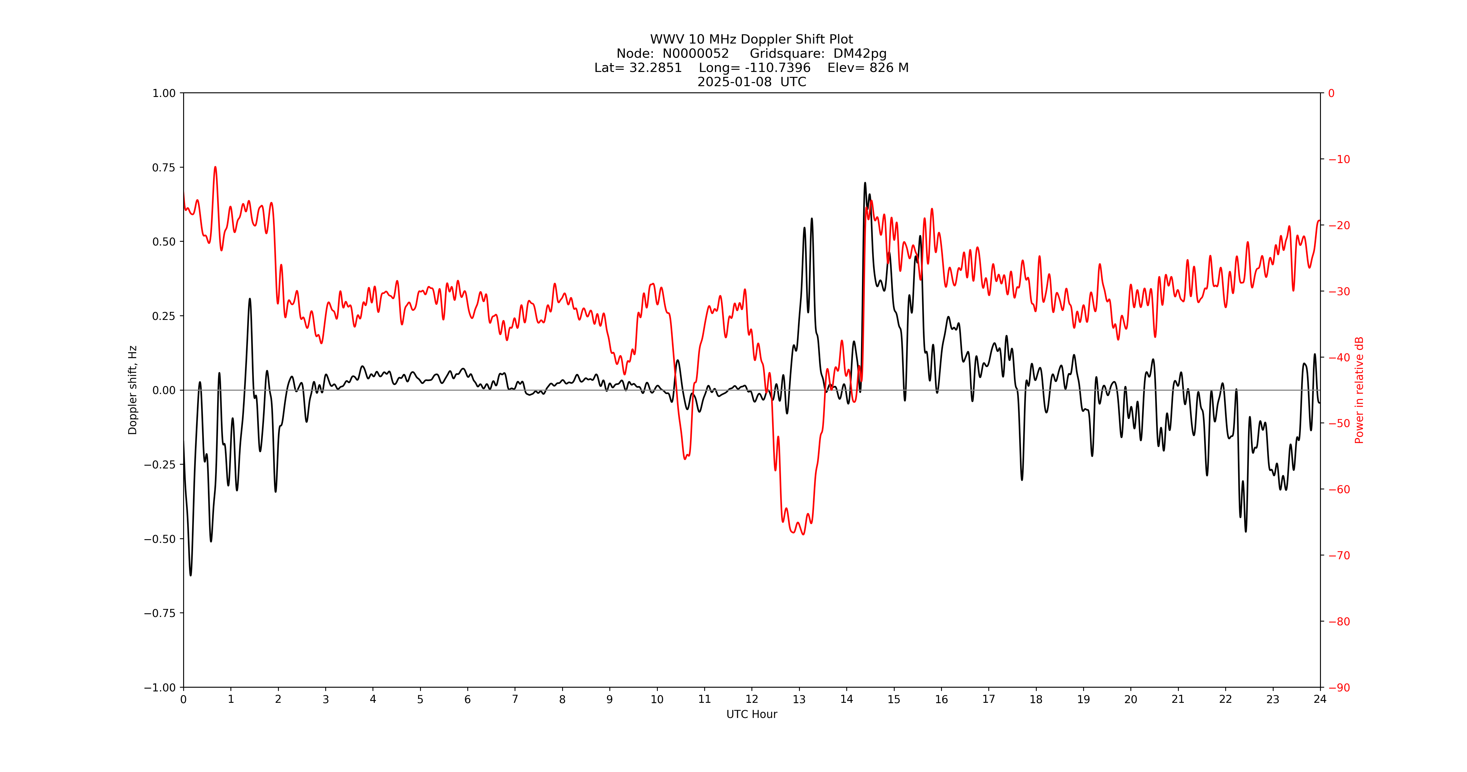 Graph for Observation Unavailable