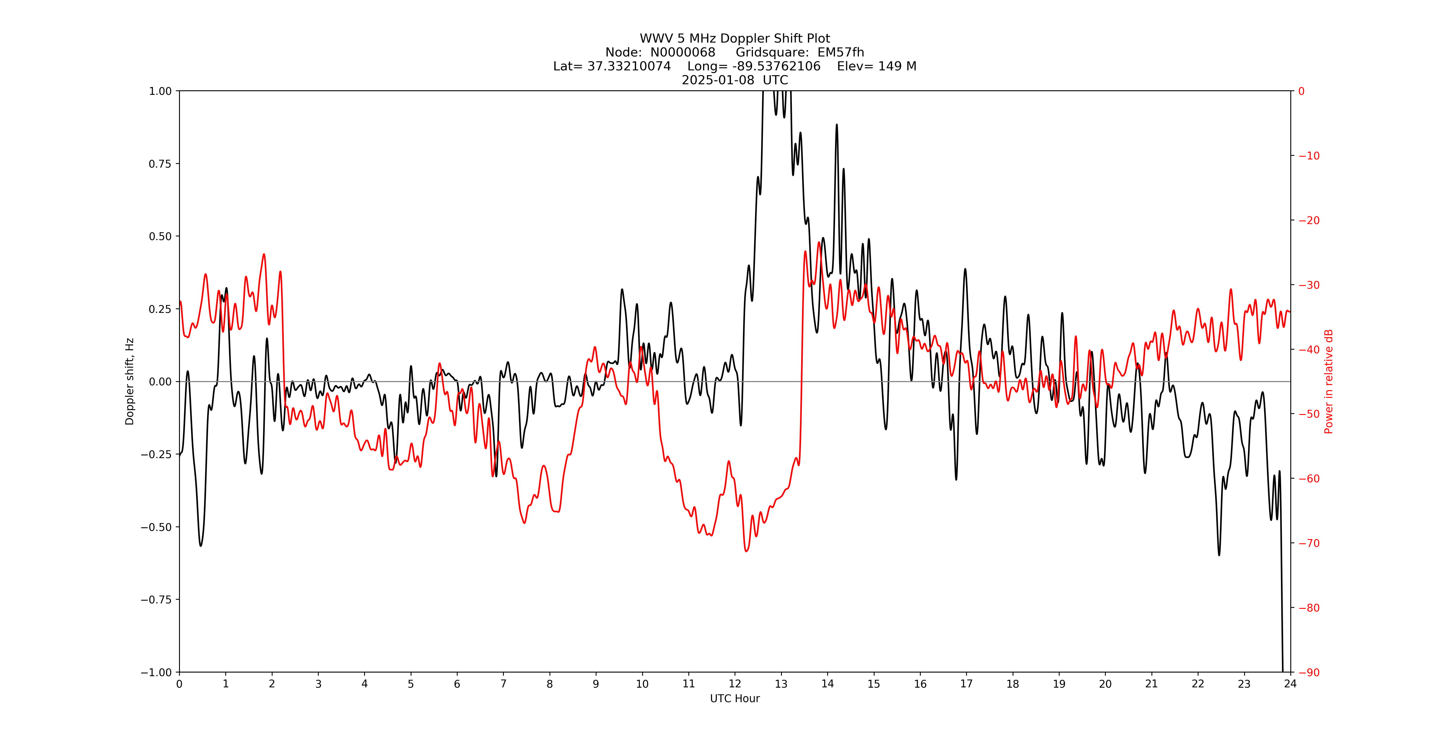 Graph for Observation Unavailable