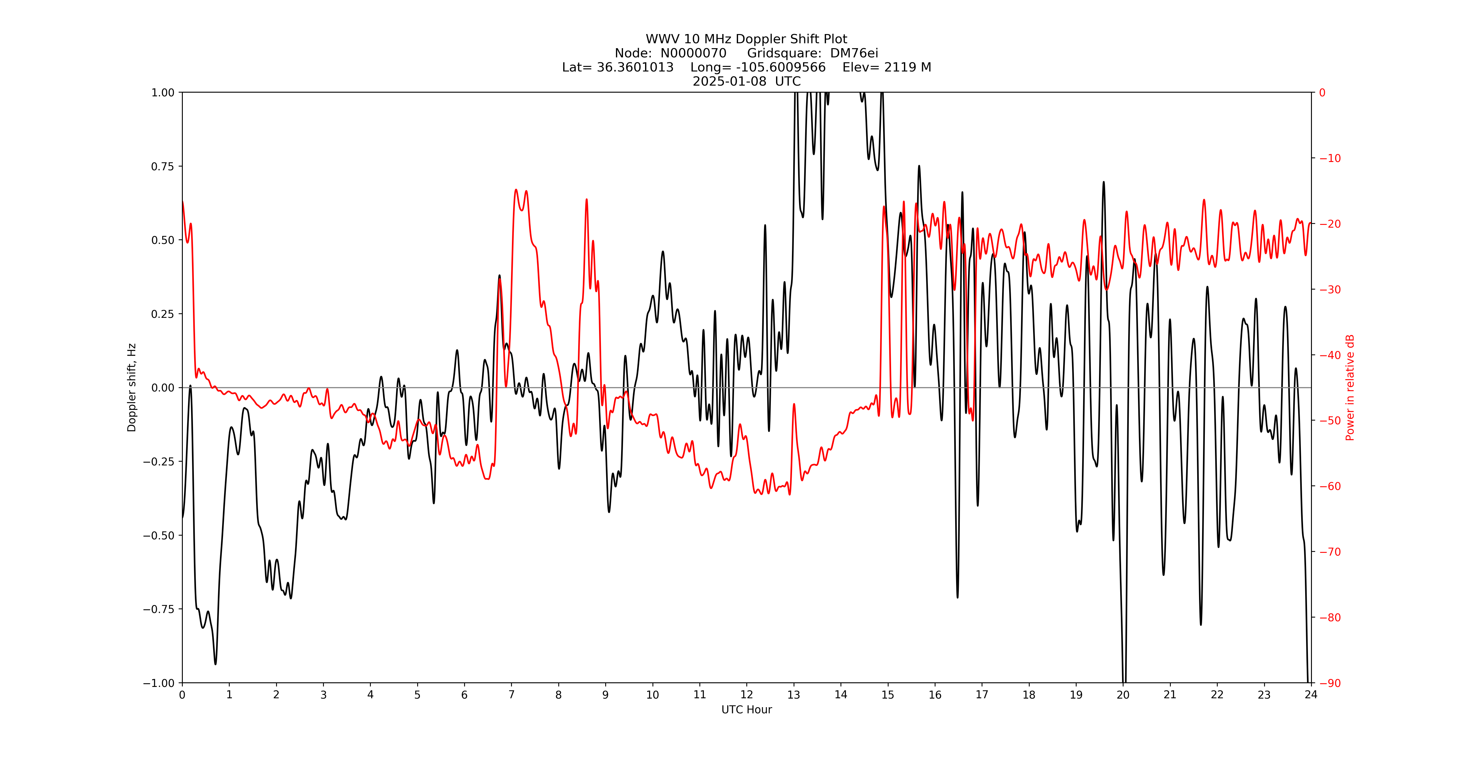 Graph for Observation Unavailable