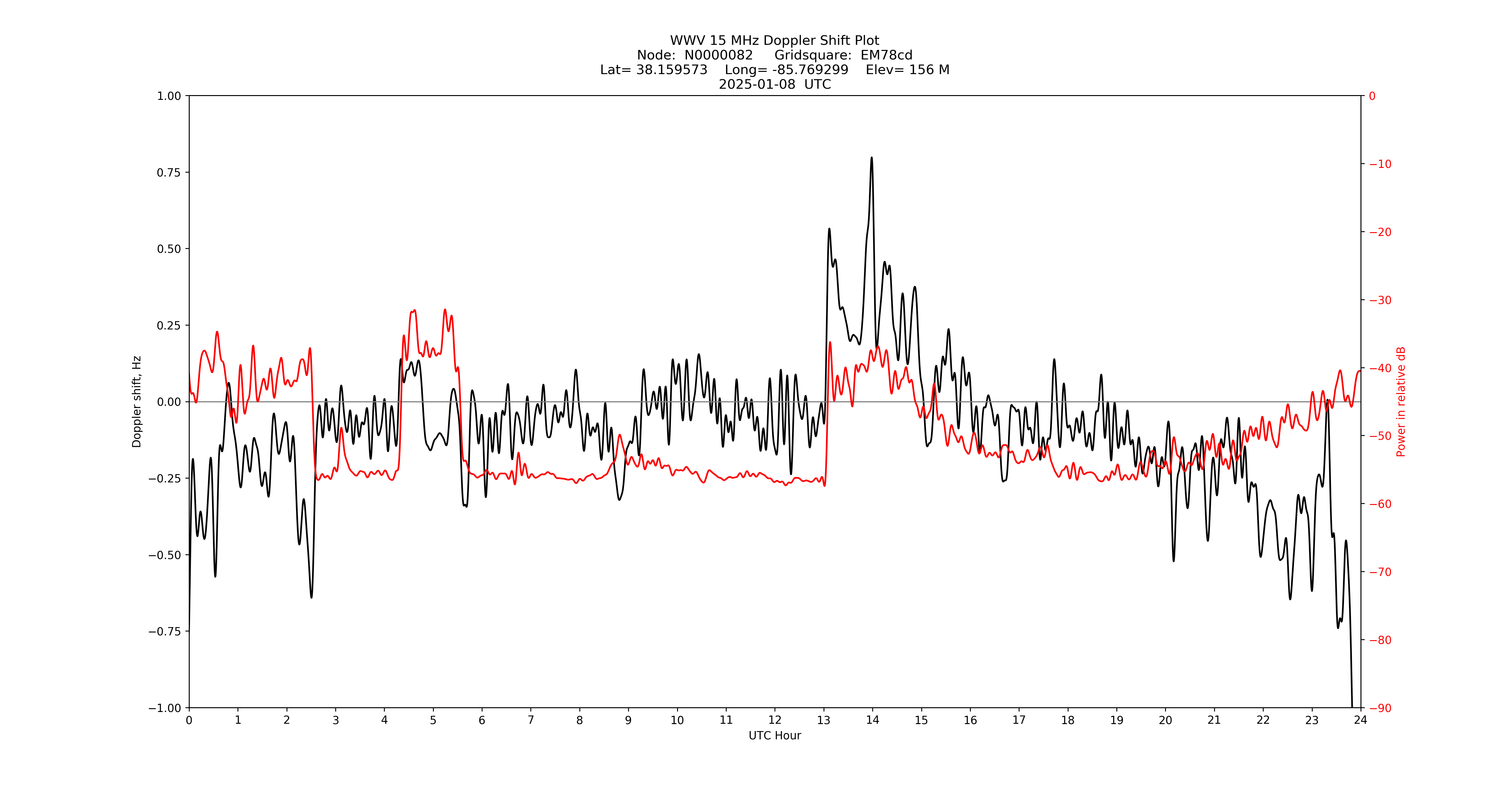 Graph for Observation Unavailable