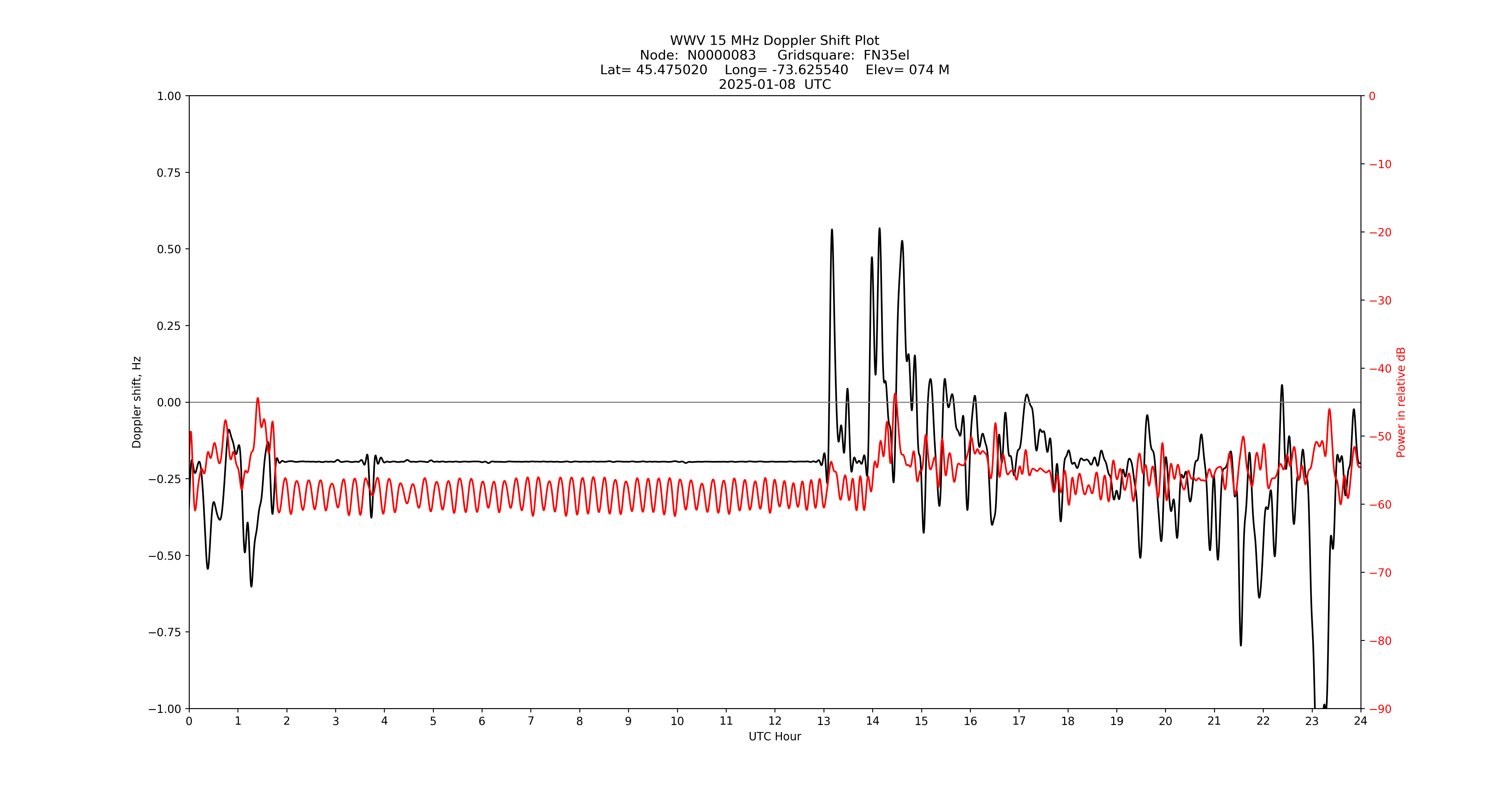 Graph for Observation Unavailable