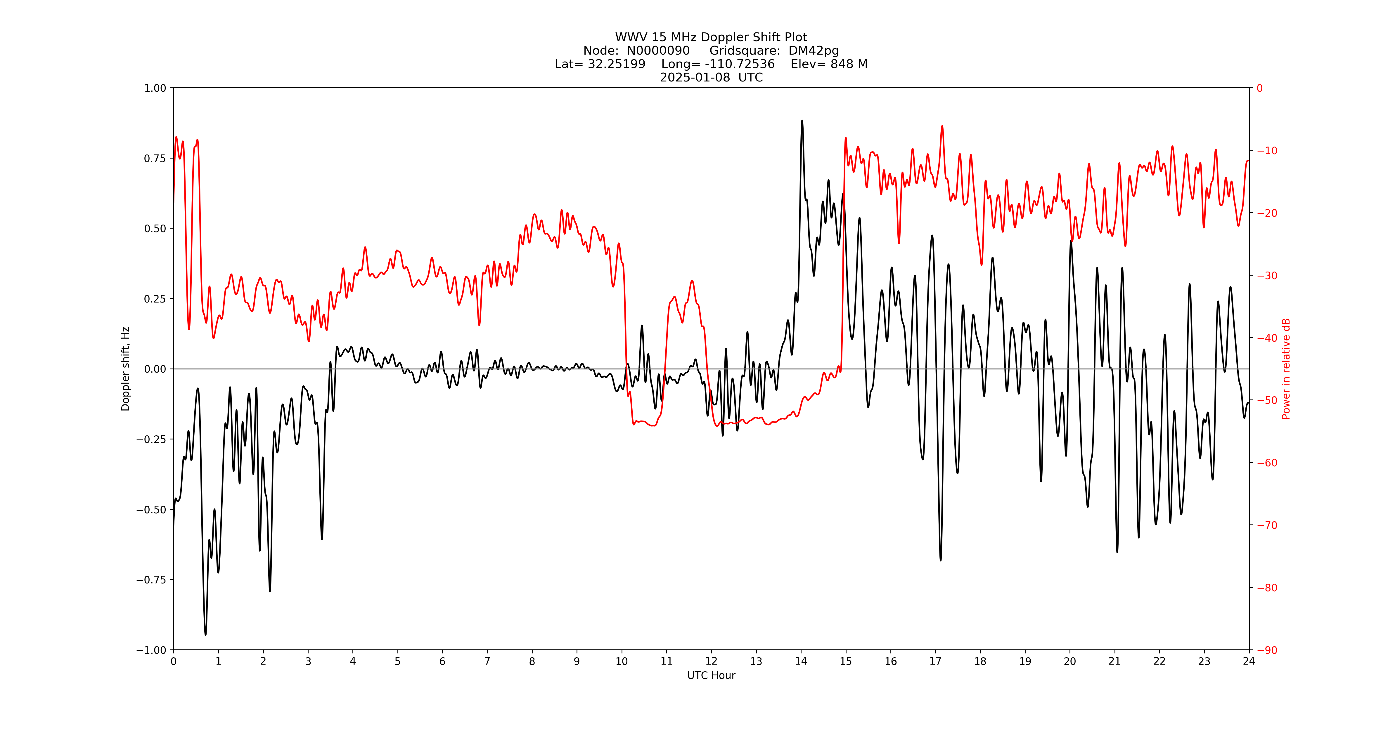 Graph for Observation Unavailable