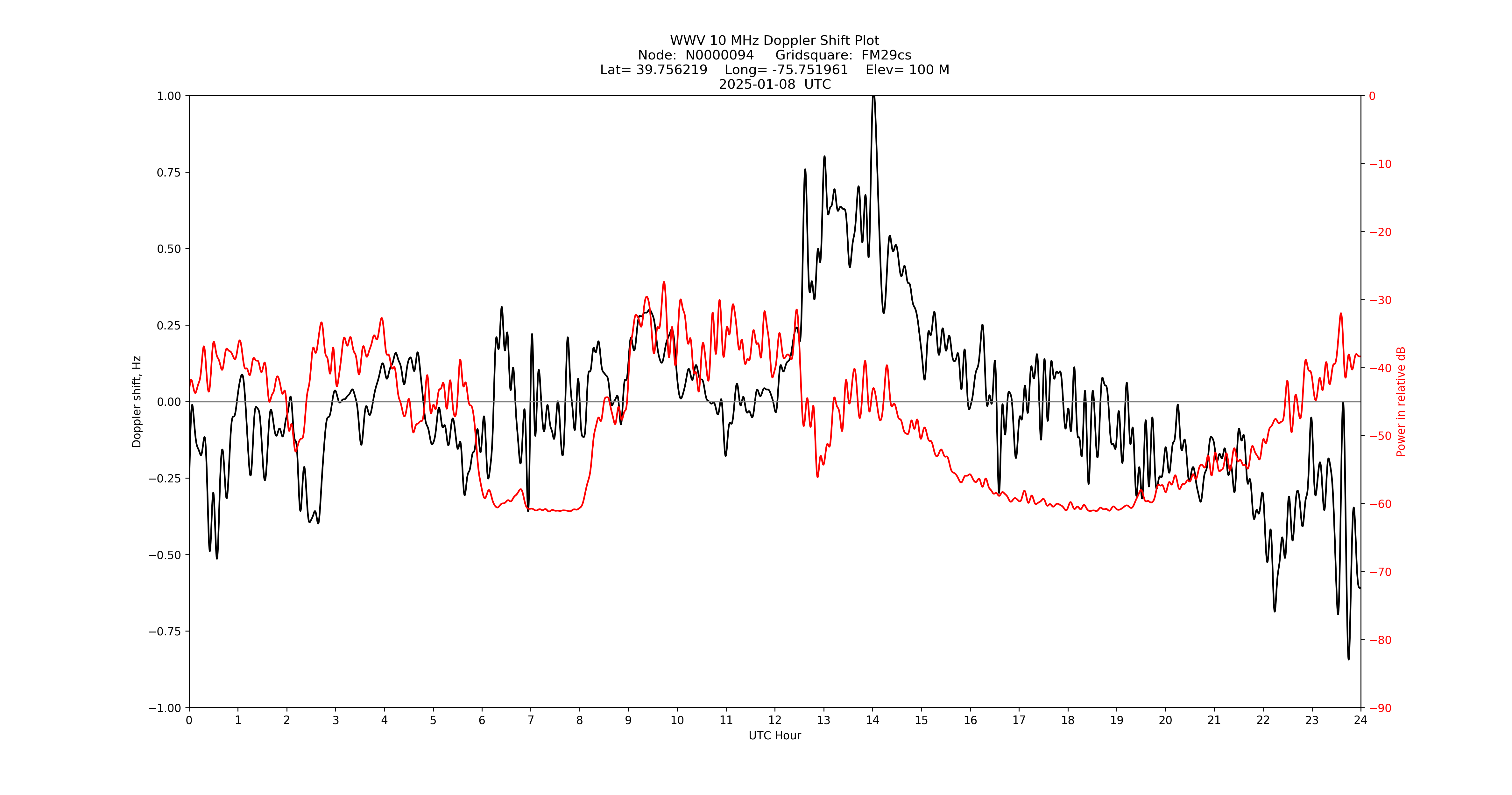 Graph for Observation Unavailable