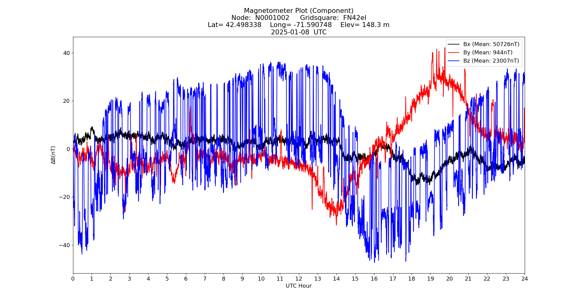 Graph for Observation Unavailable