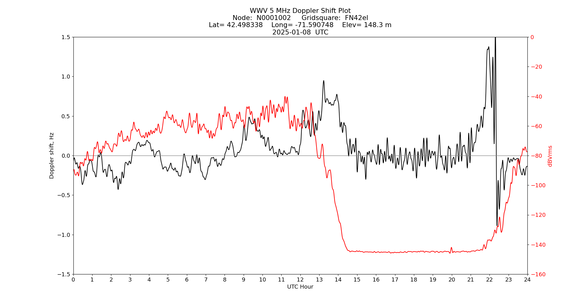 Graph for Observation Unavailable