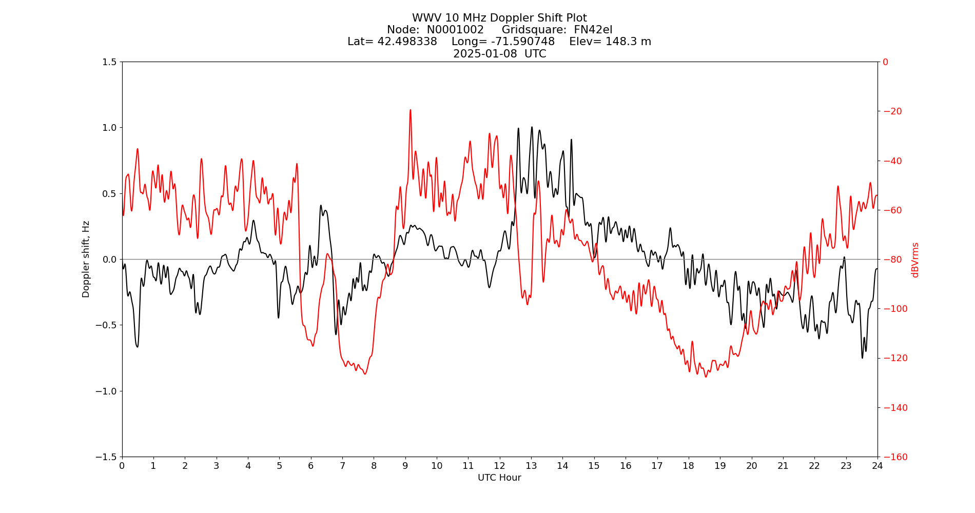 Graph for Observation Unavailable